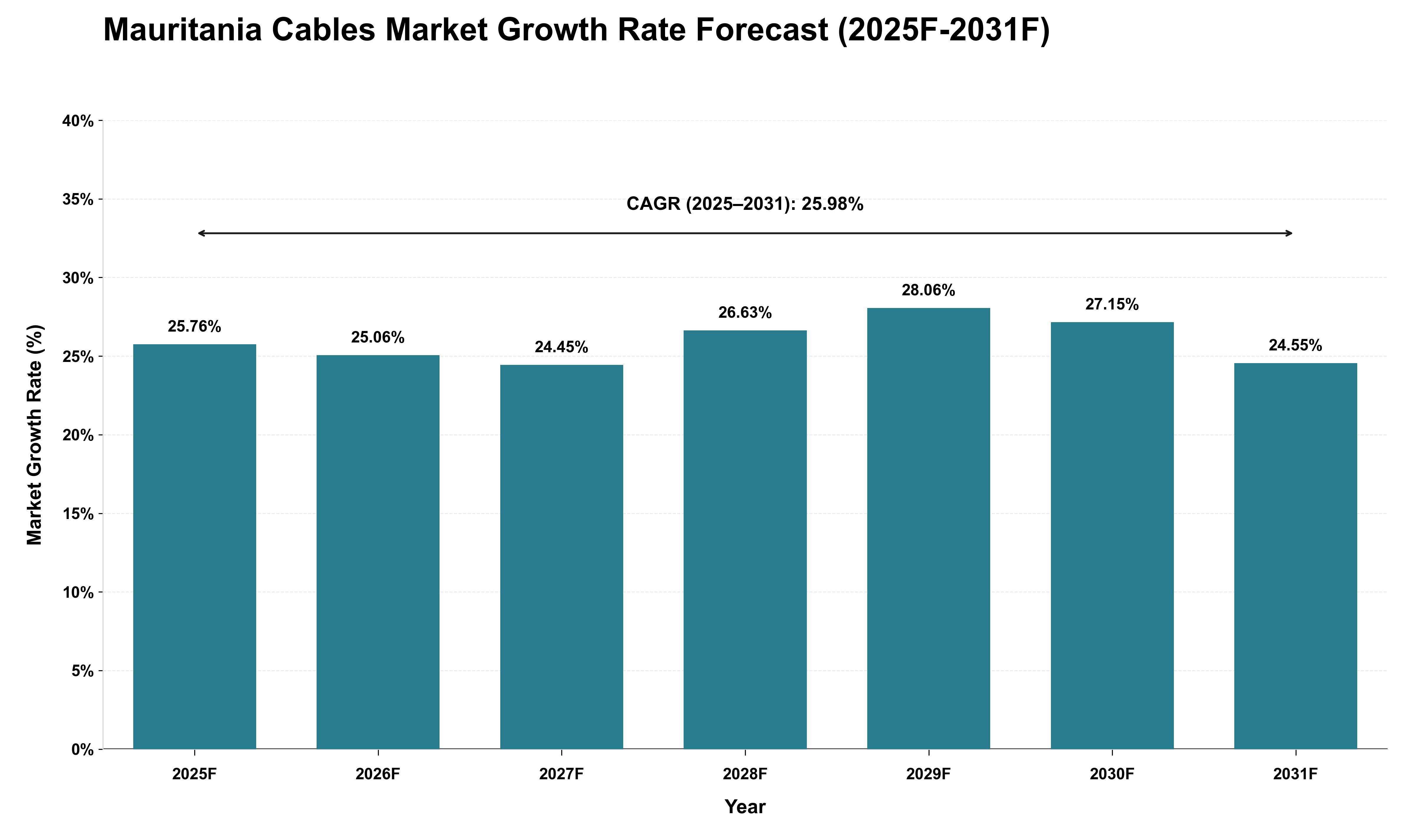 Mauritania Cables Market Growth Rate Analysis (2025 - 2031)
