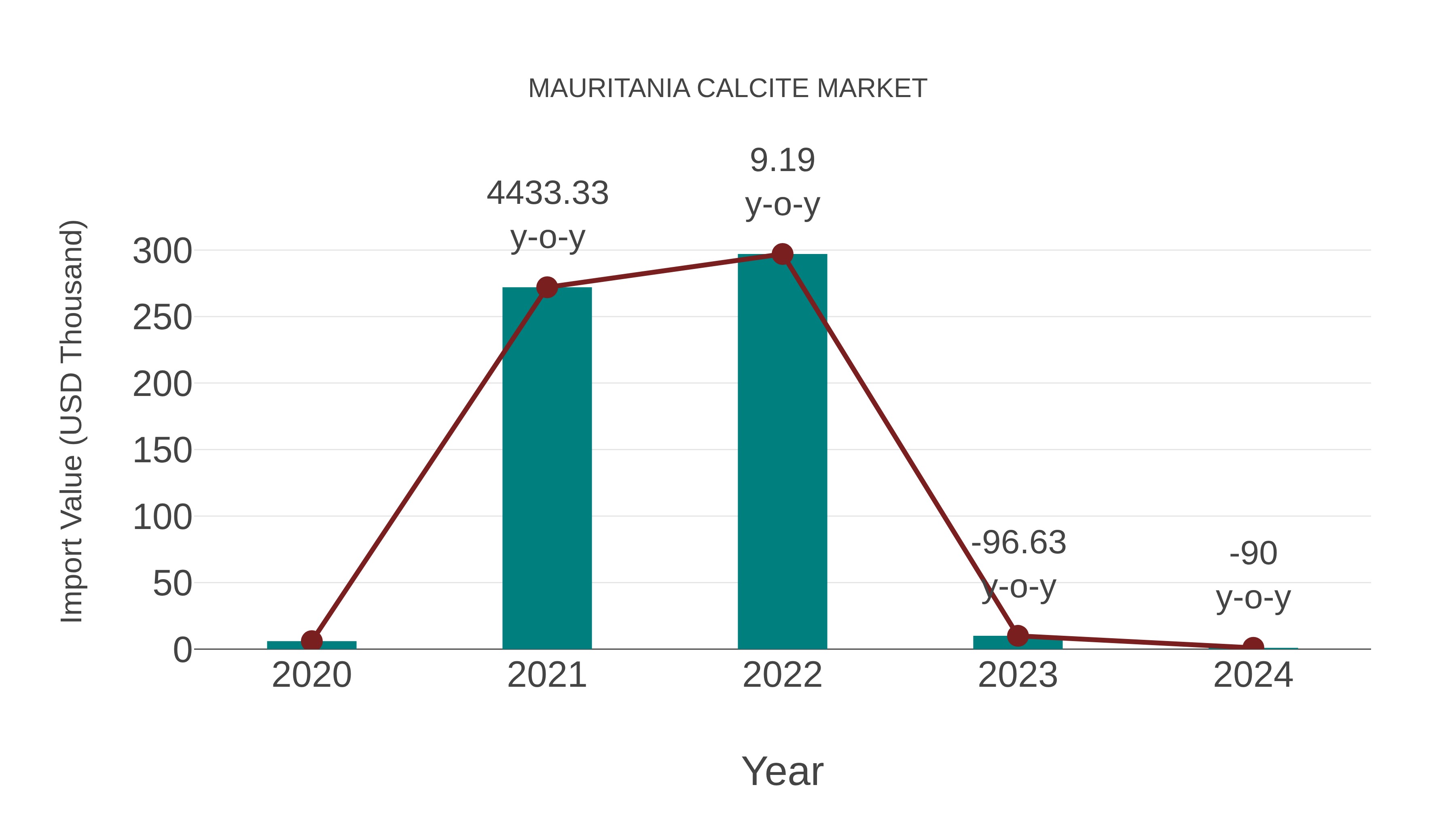 Mauritania Calcite Market: Import Trend Analysis