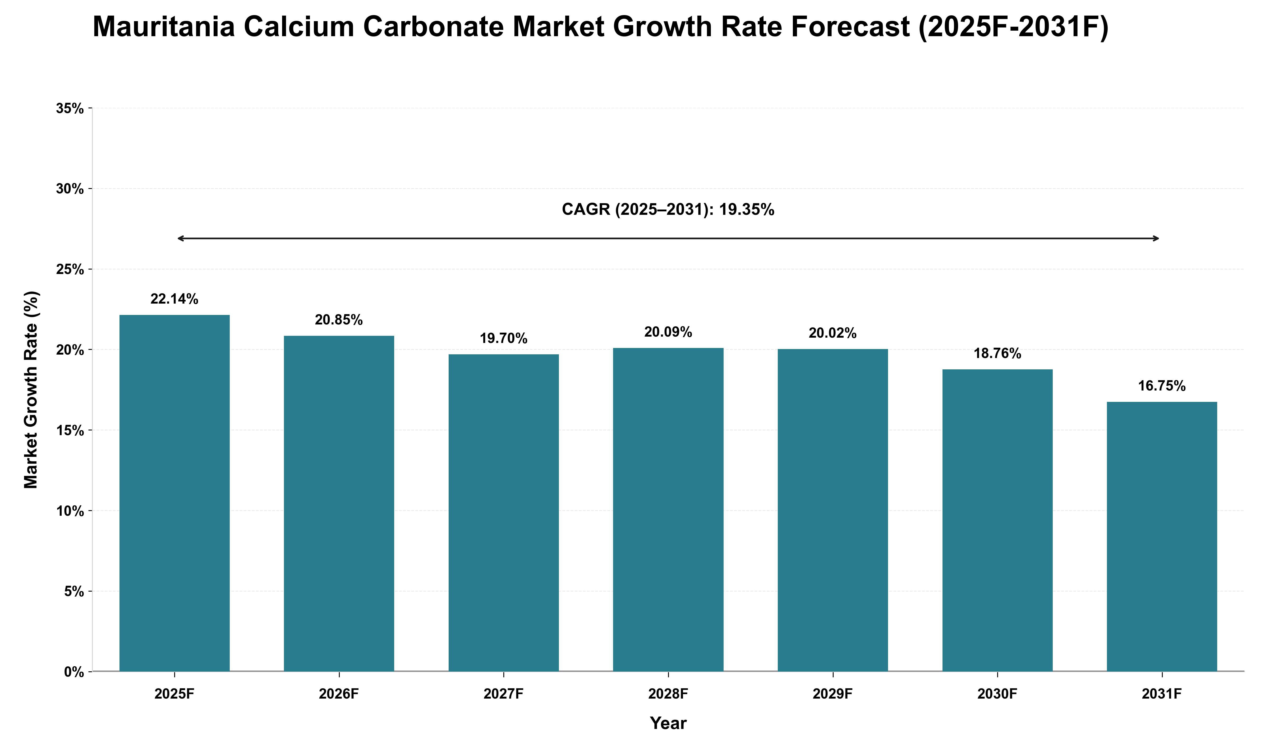 Mauritania Calcium Carbonate Market Growth Rate Analysis (2025 - 2031)