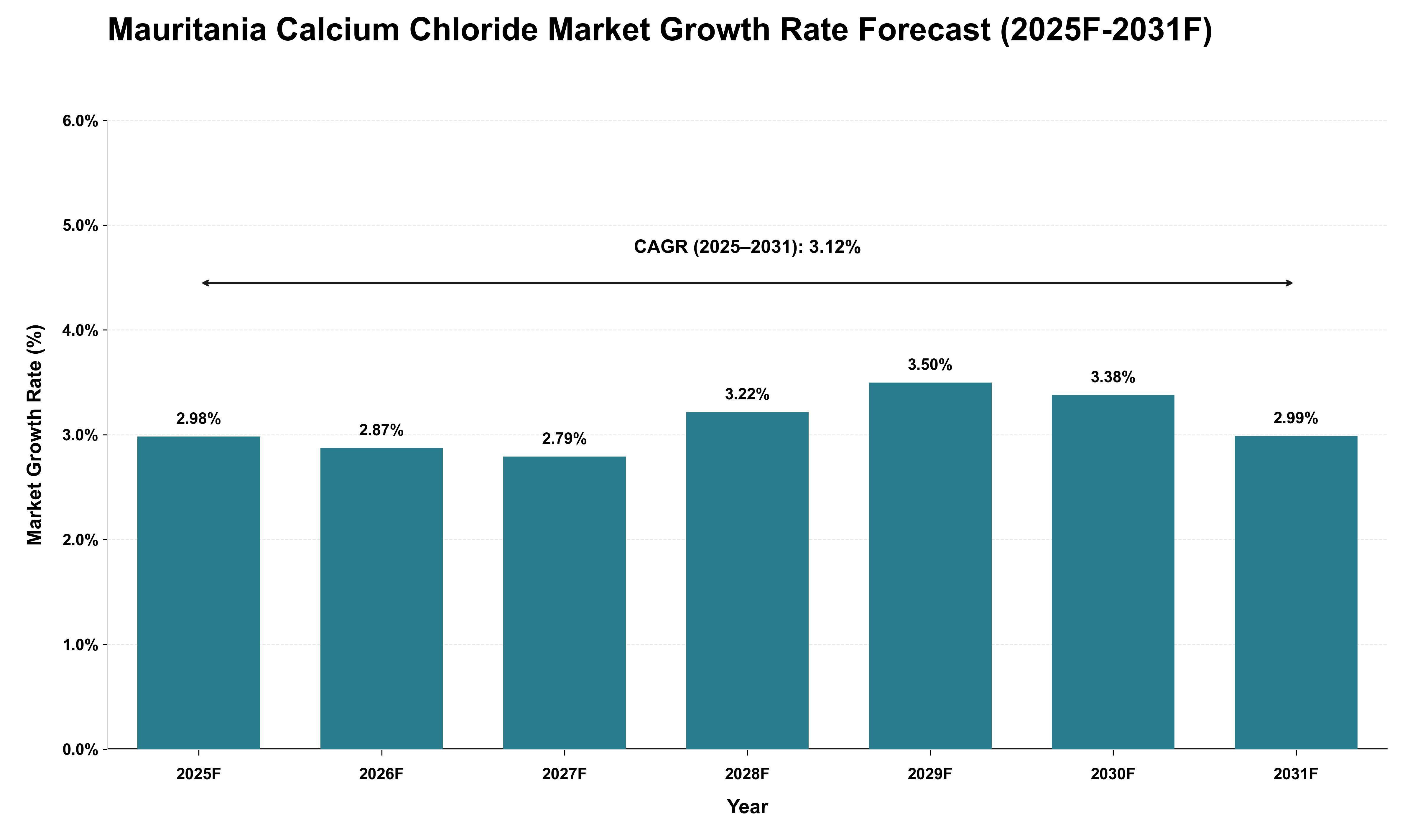 Mauritania Calcium Chloride Market Growth Rate Analysis (2025 - 2031)