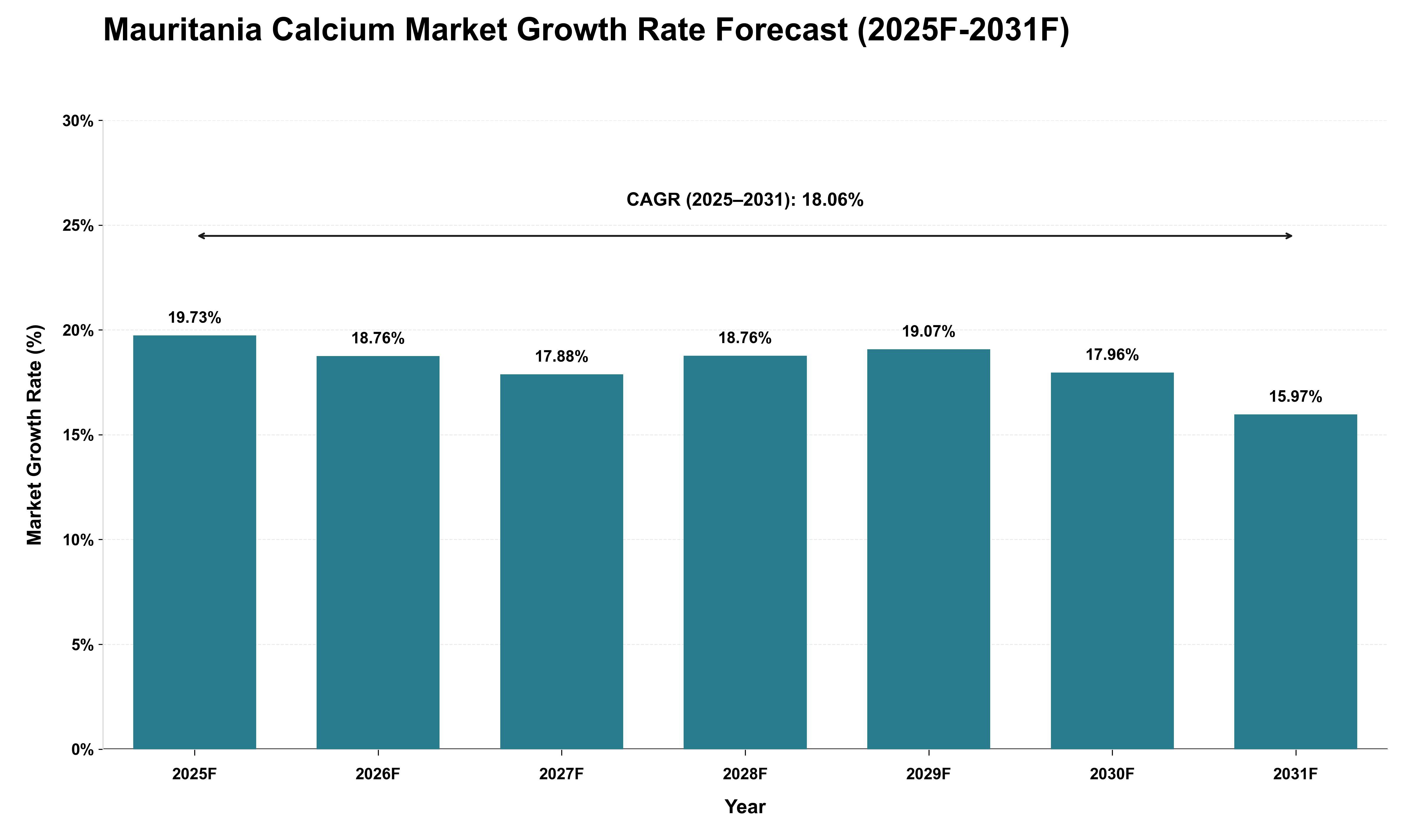 Mauritania Calcium Market Growth Rate Analysis (2025 - 2031)