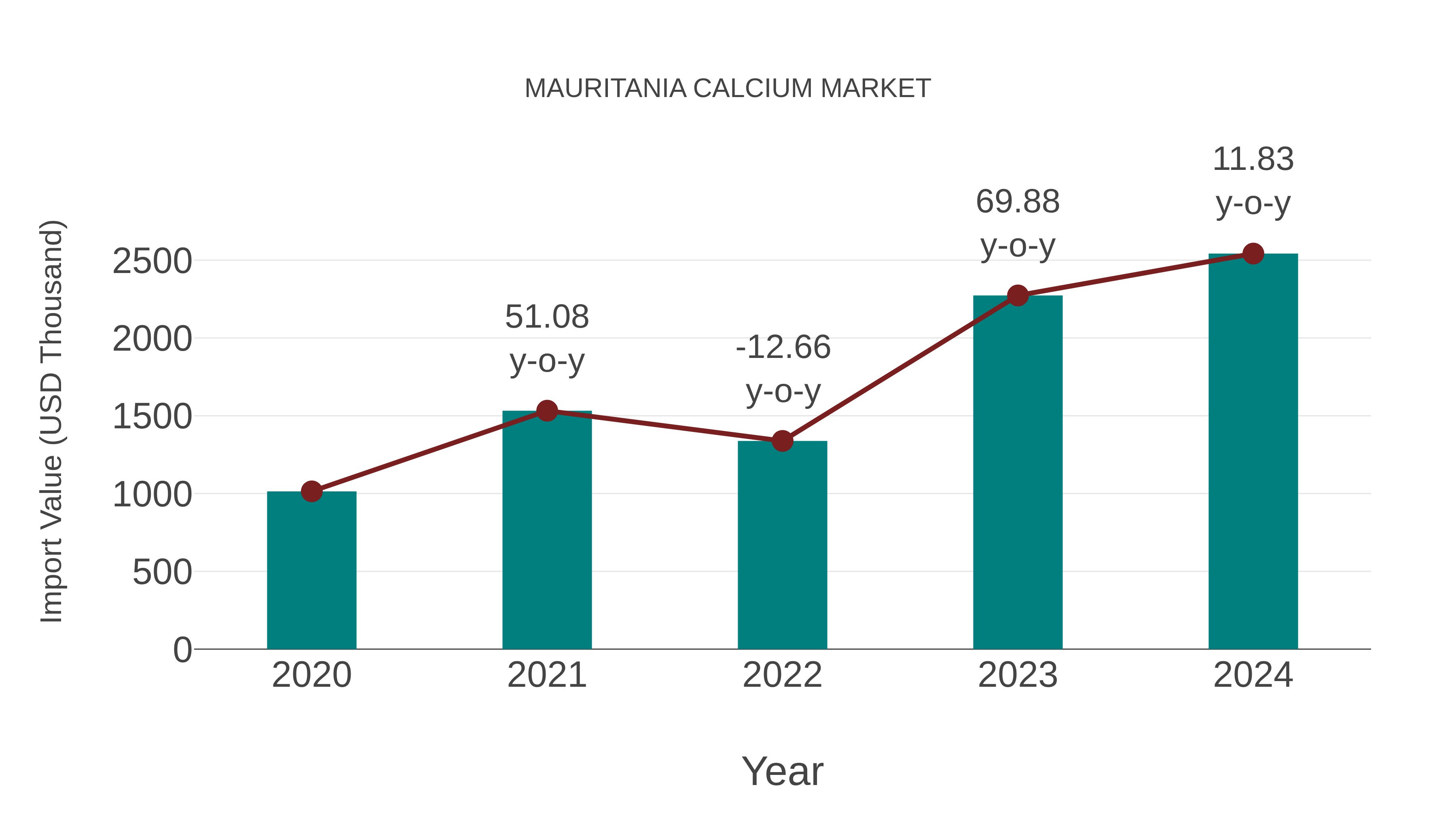  Mauritania Calcium Market: Import Trend Analysis