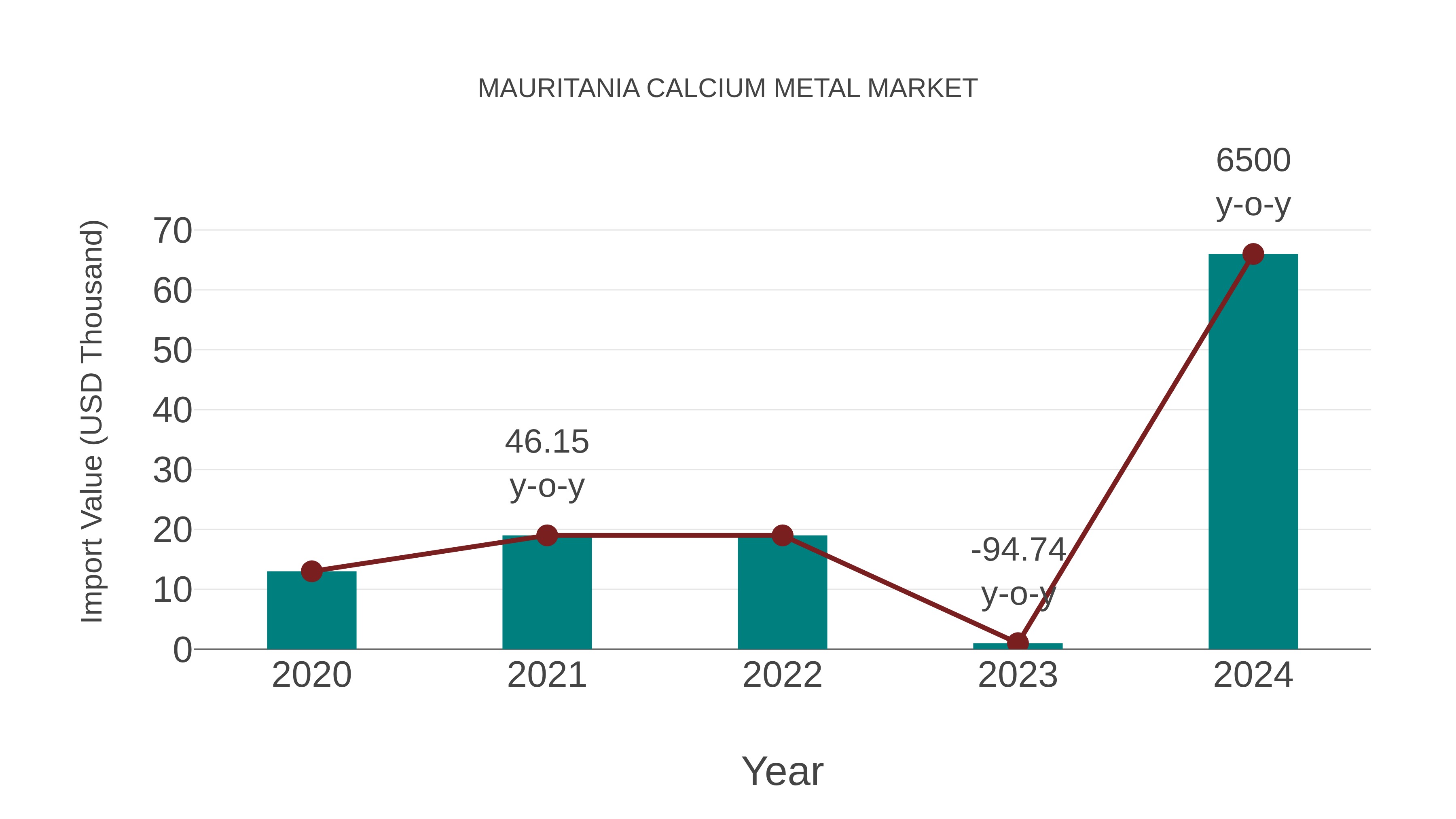  Mauritania Calcium Metal Market: Import Trend Analysis