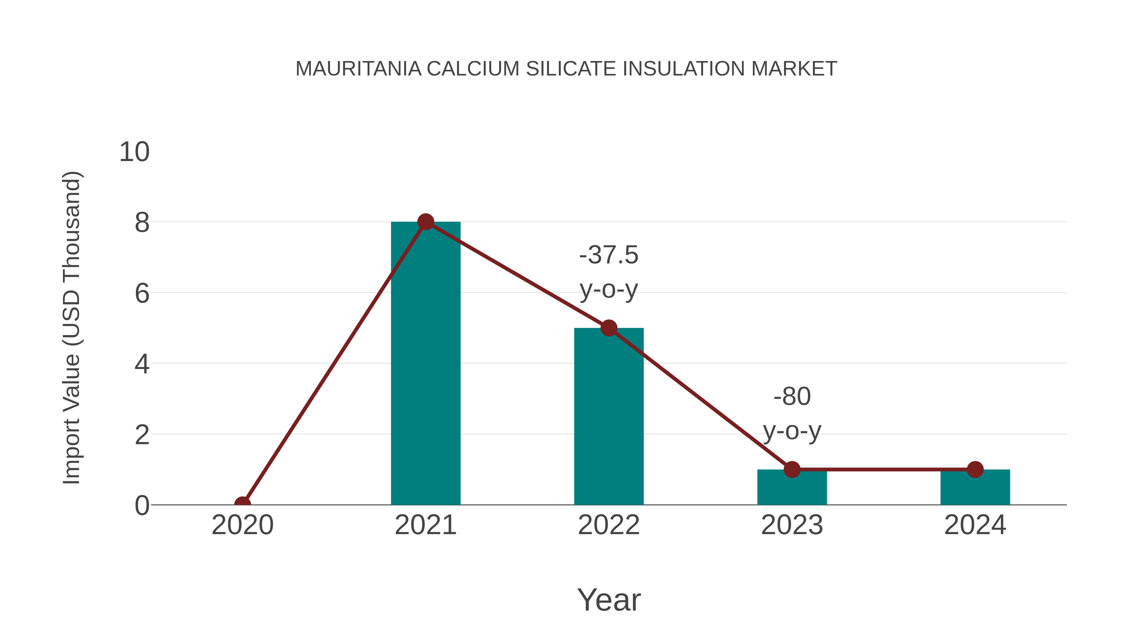 Mauritania Calcium Silicate Insulation Market: Import Trend Analysis