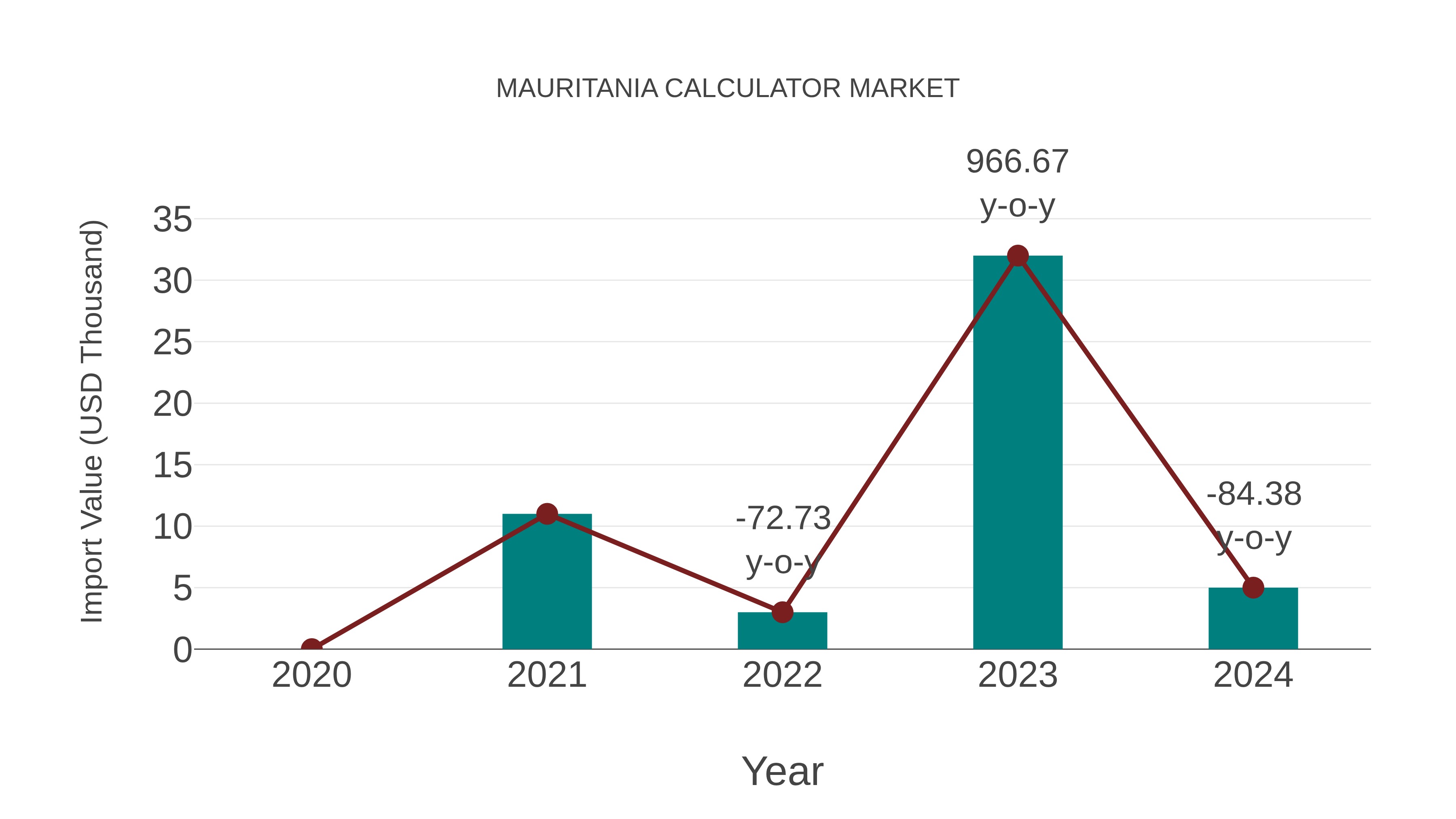  Mauritania Calculator Market: Import Trend Analysis