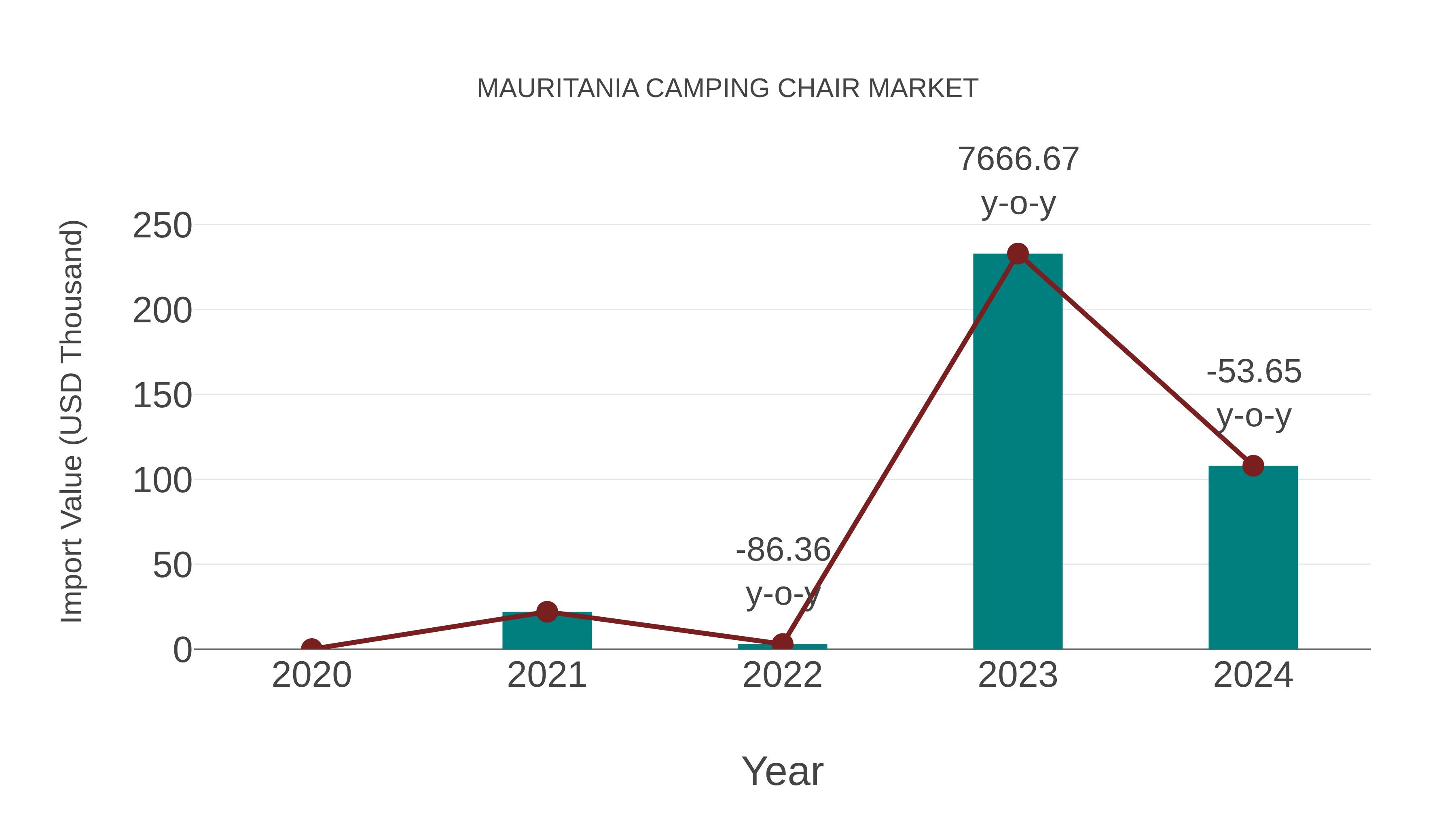 Mauritania Camping Chair Market: Import Trend Analysis