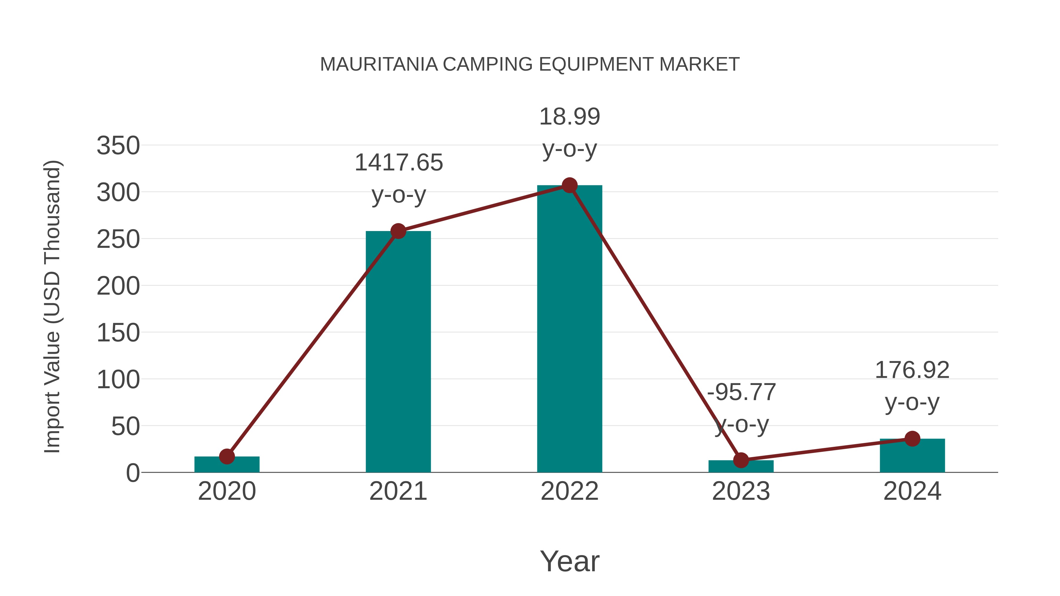 Mauritania Camping Equipment Market: Import Trend Analysis