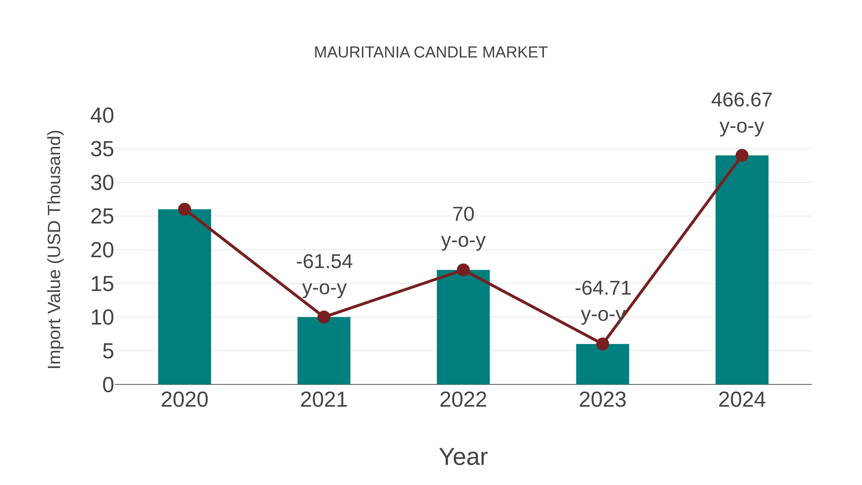 Mauritania Candle Market: Import Trend Analysis