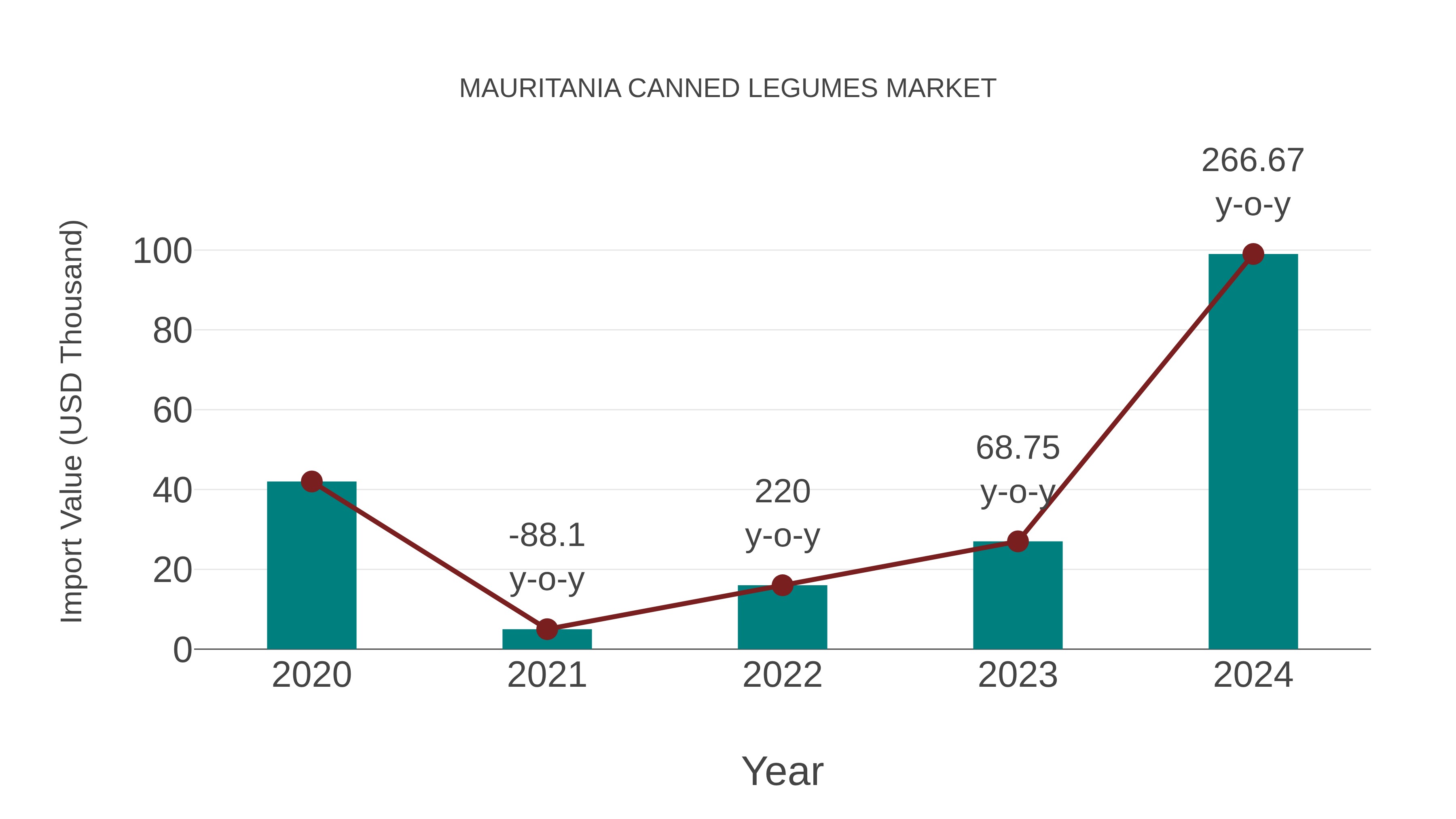  Mauritania Canned Legumes Market: Import Trend Analysis