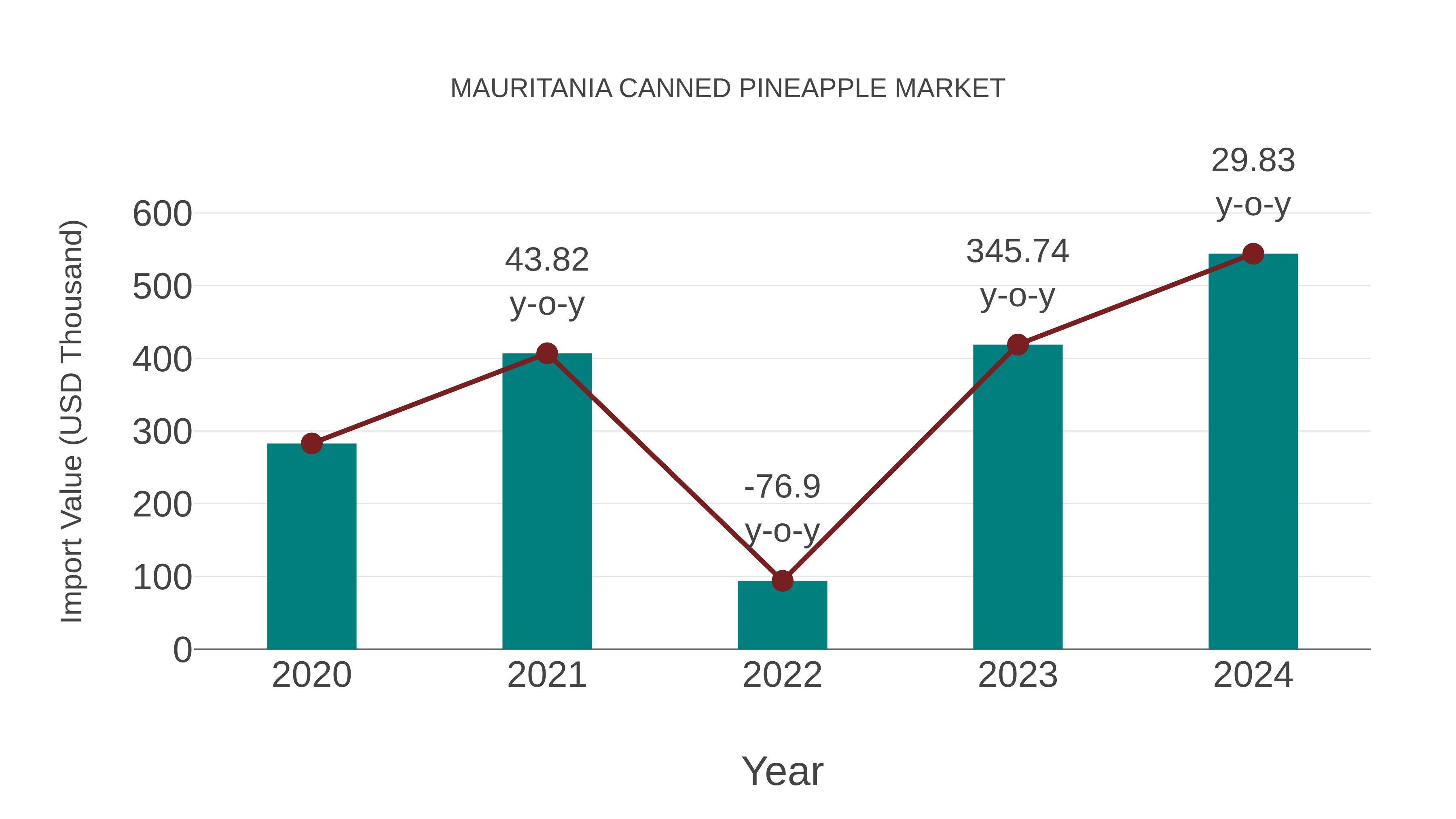 Mauritania Canned Pineapple Market: Import Trend Analysis