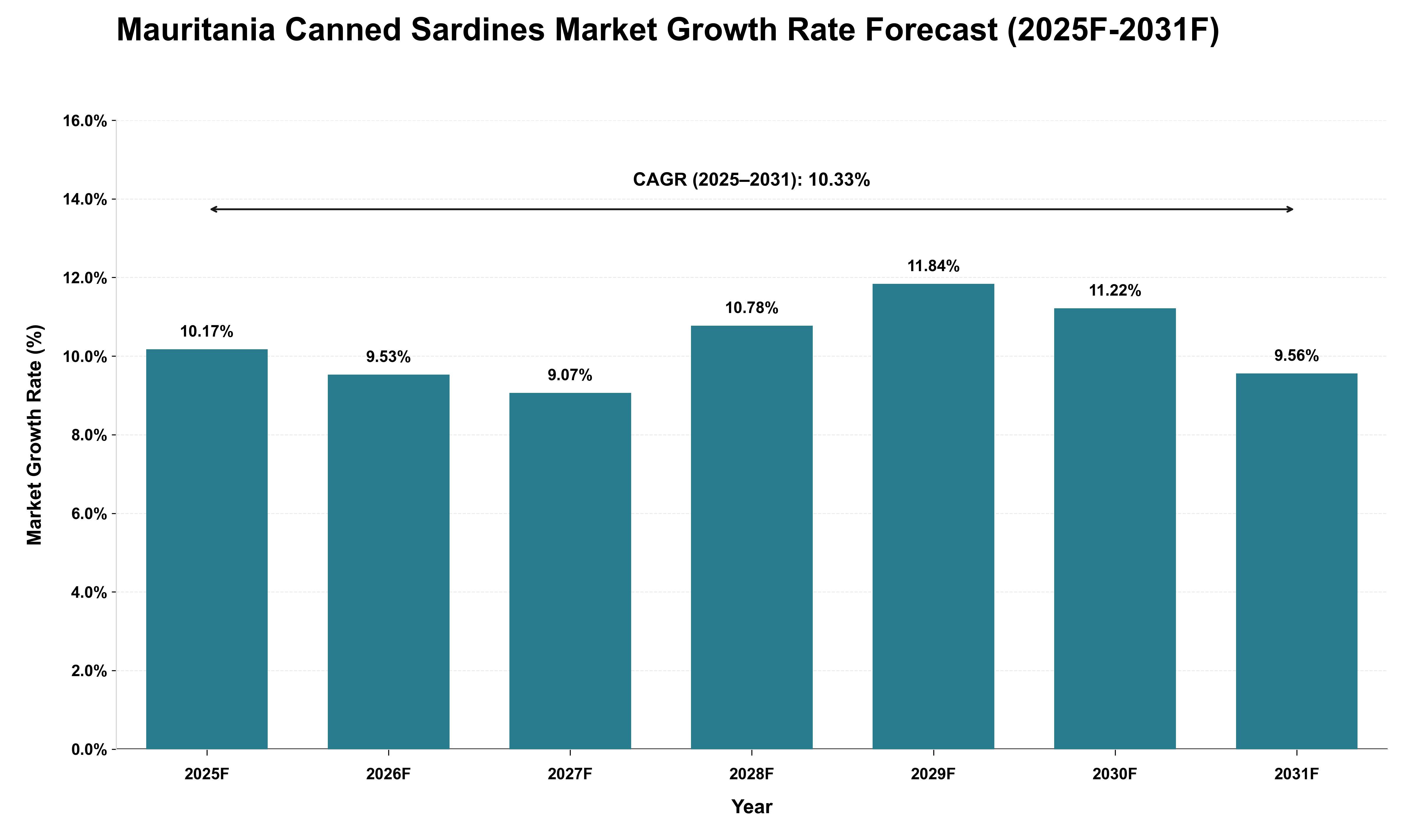 Mauritania Canned Sardines Market Growth Rate Analysis (2025 - 2031)