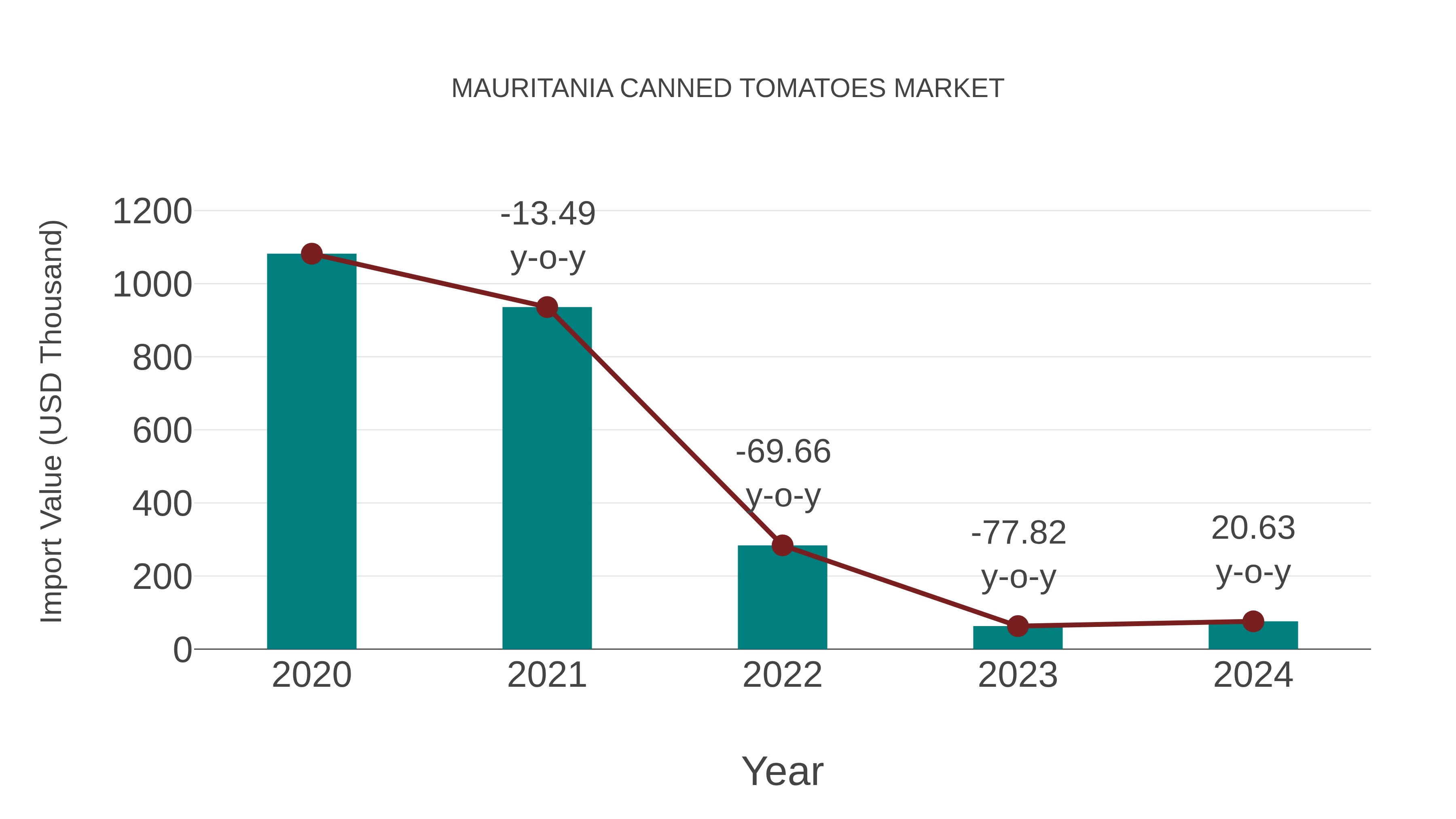  Mauritania Canned Tomatoes Market: Import Trend Analysis