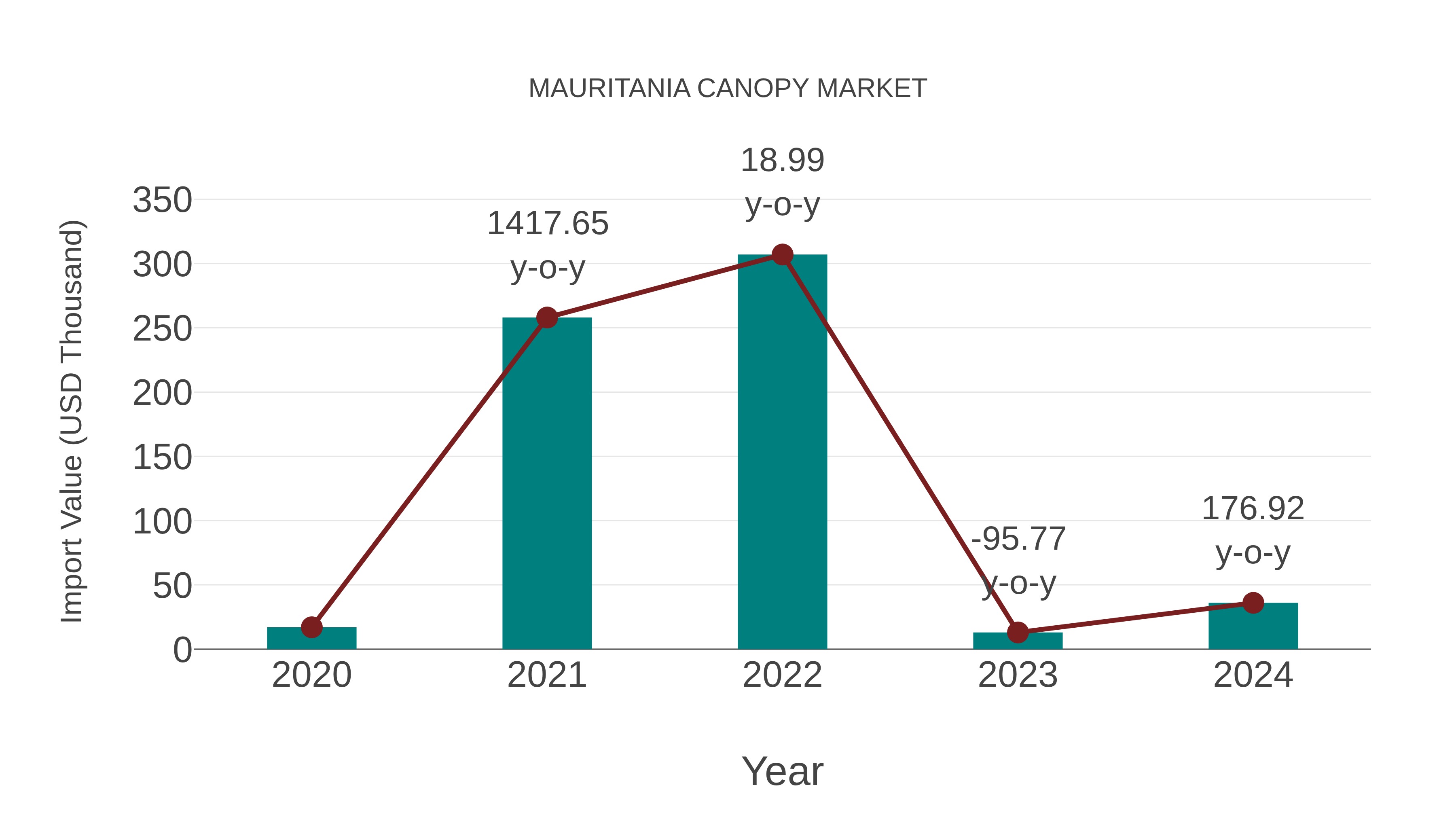  Mauritania Canopy Market: Import Trend Analysis