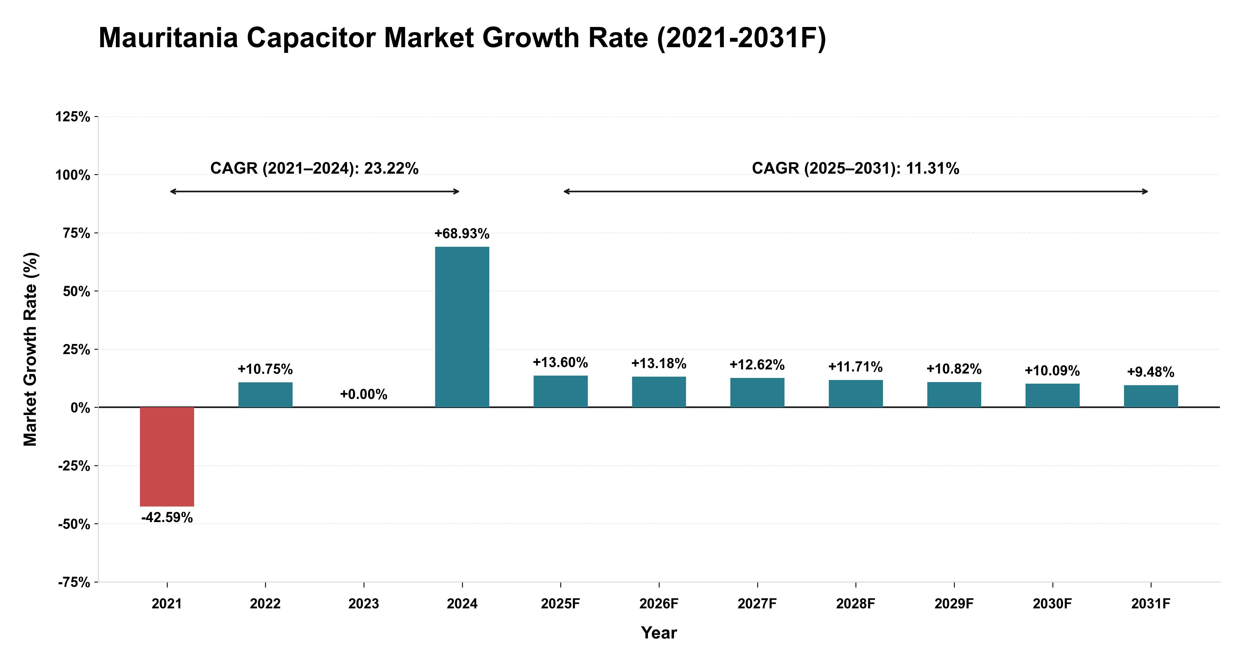 Mauritania Capacitor Market Year-wise Growth Rate (2021-2031F)
