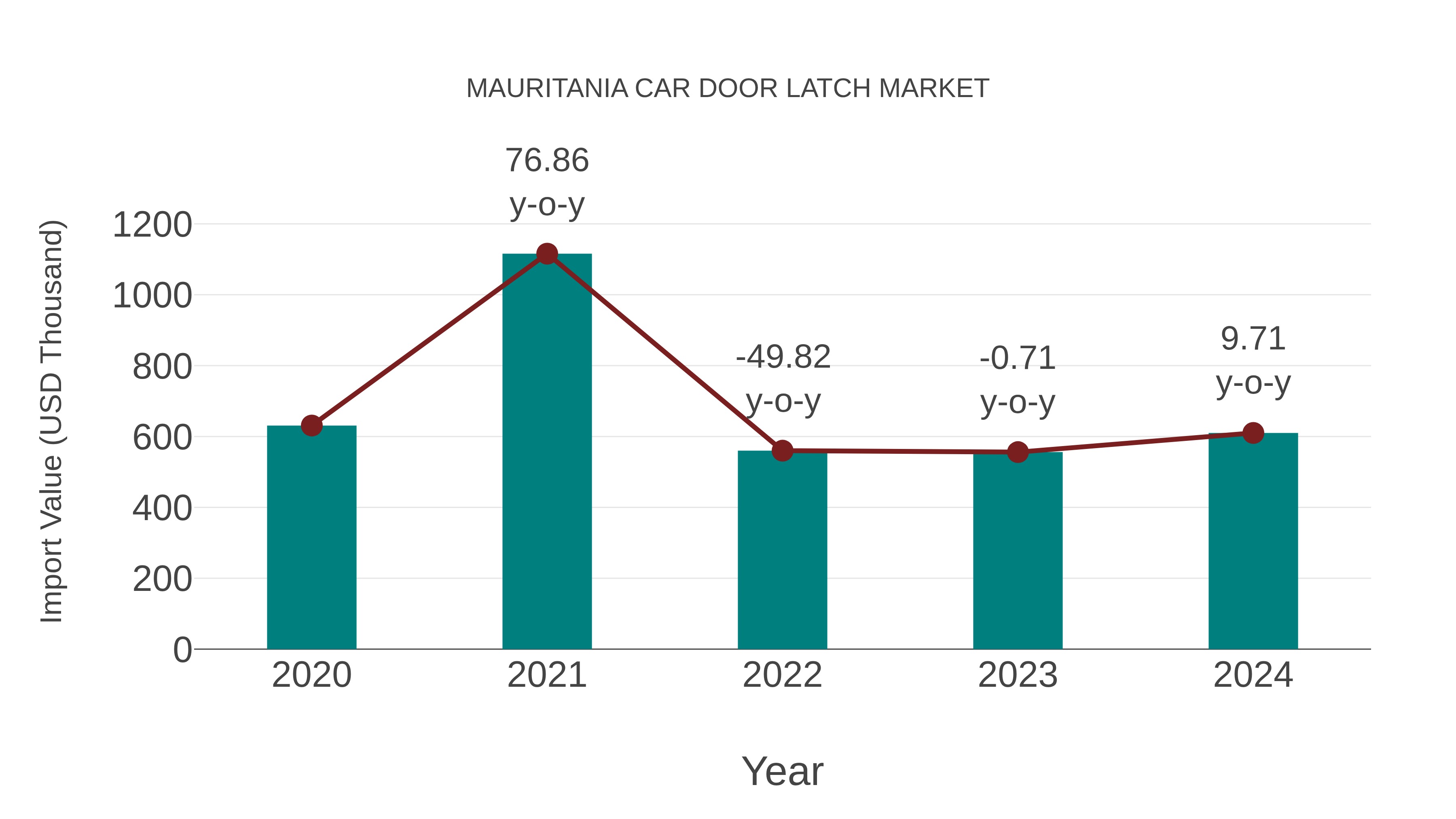 Mauritania Car Door Latch Market: Import Trend Analysis