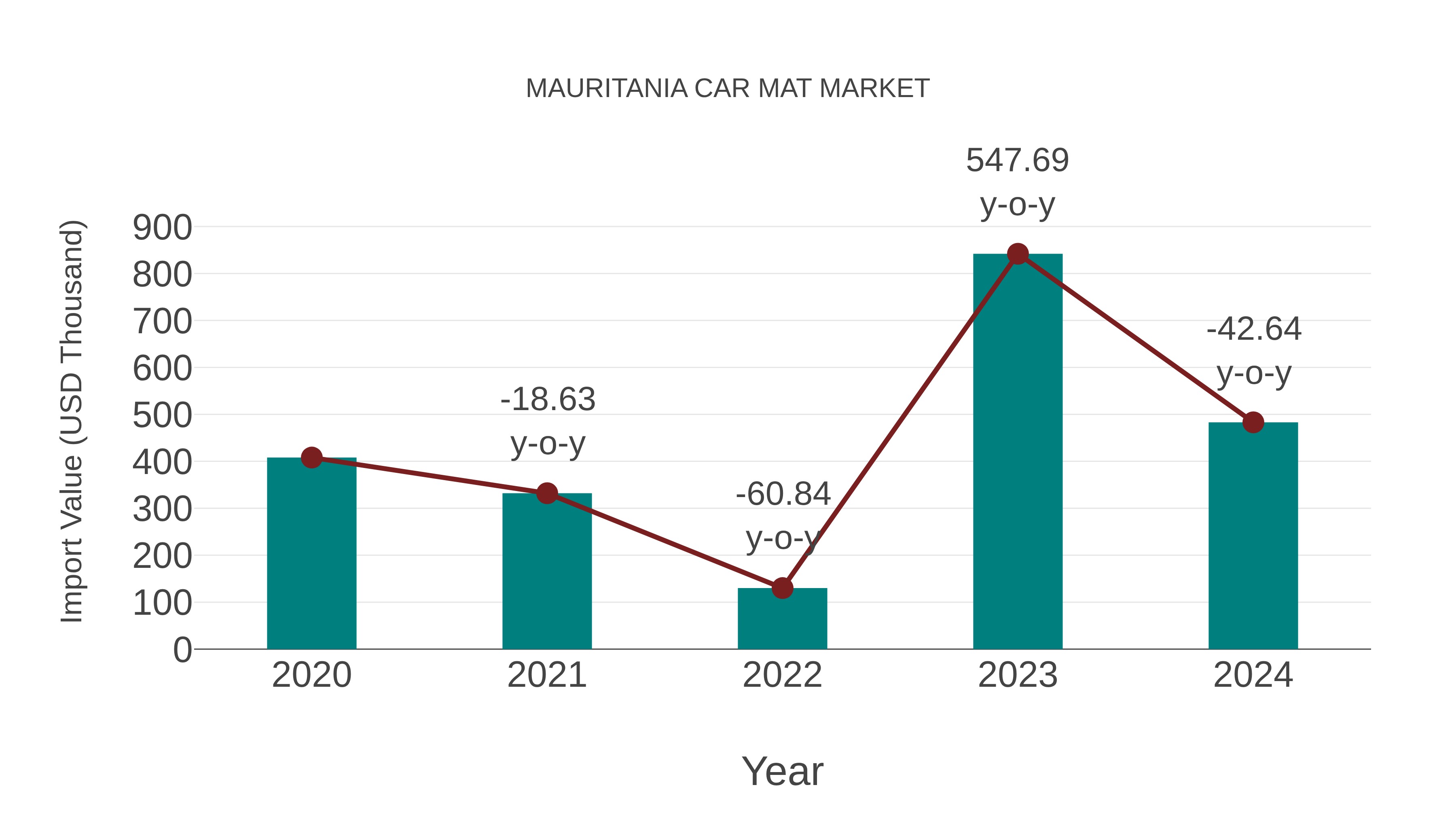  Mauritania Car Mat Market: Import Trend Analysis