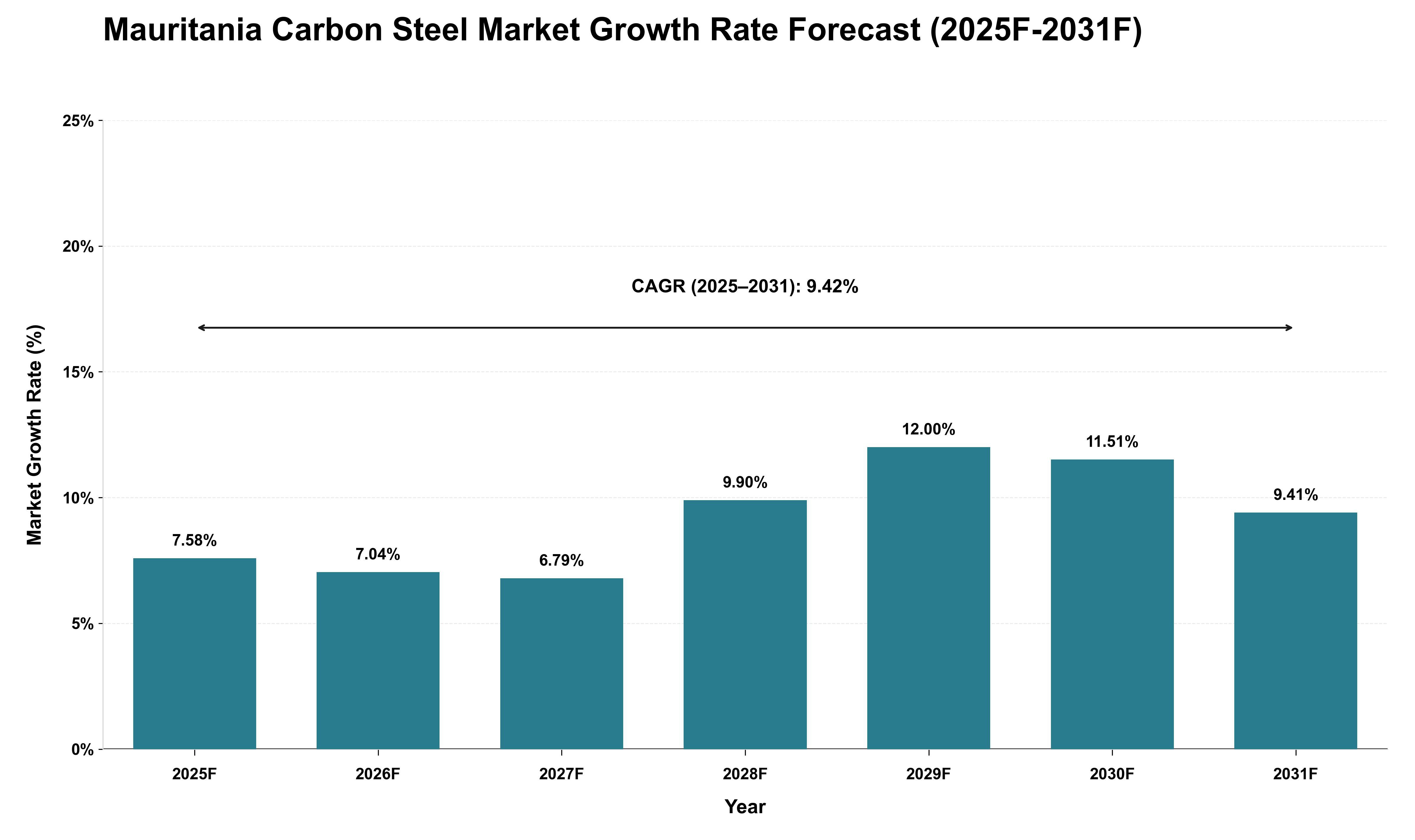 Mauritania Carbon Steel Market Growth Rate Analysis (2025 - 2031)
