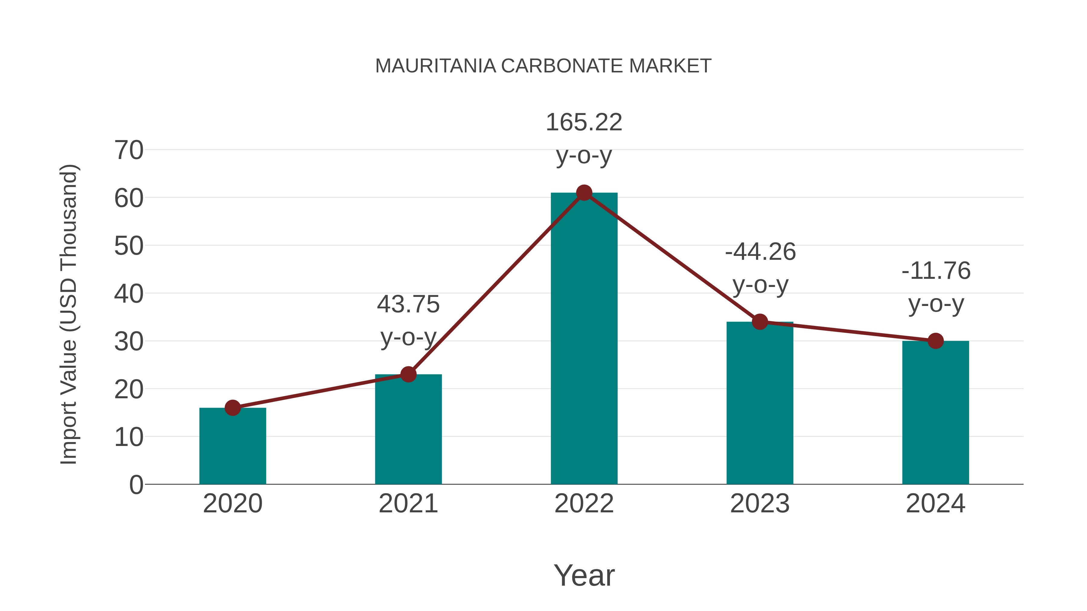  Mauritania Carbonate Market: Import Trend Analysis