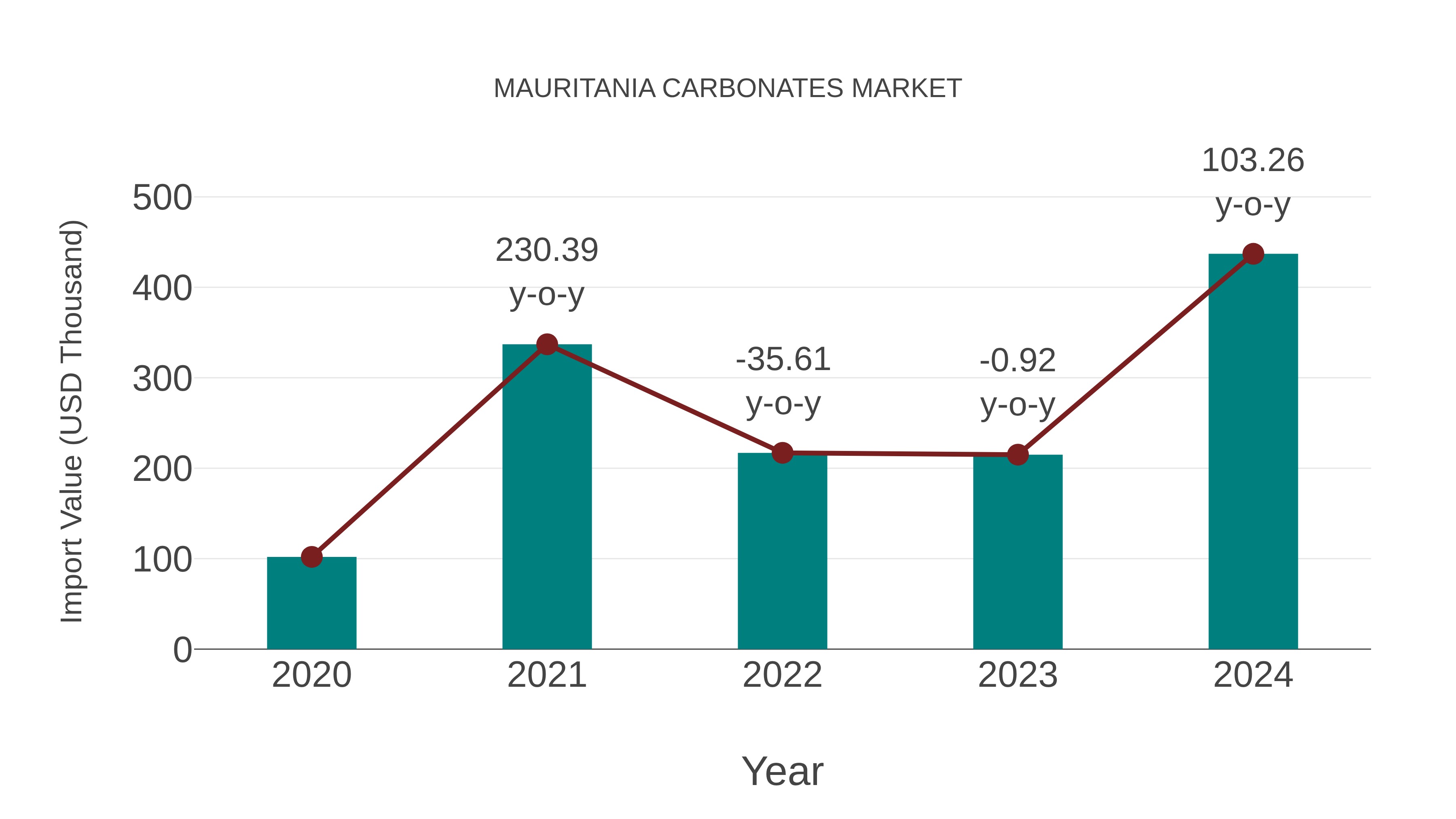Mauritania Carbonates Market: Import Trend Analysis
