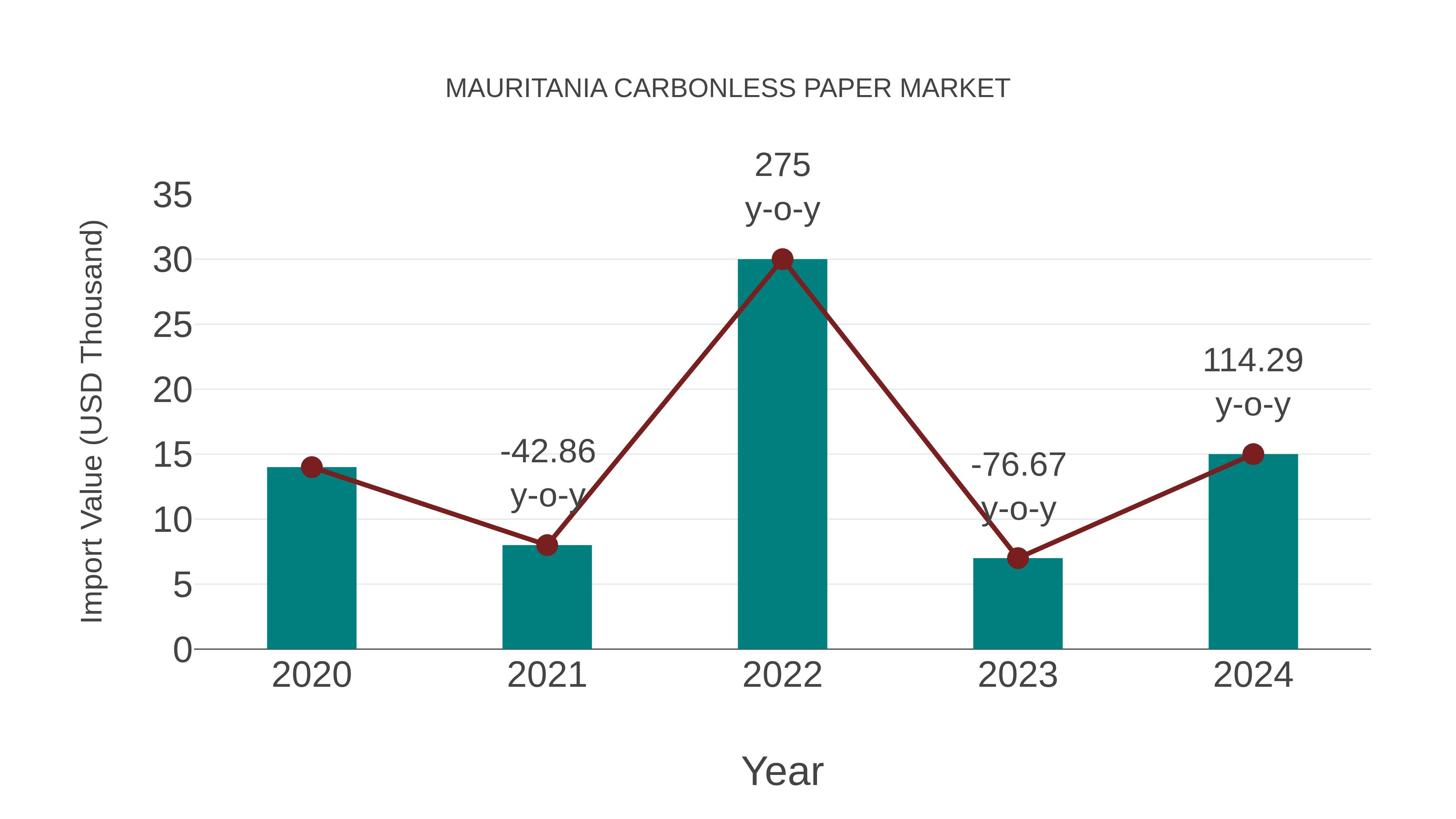  Mauritania Carbonless Paper Market: Import Trend Analysis