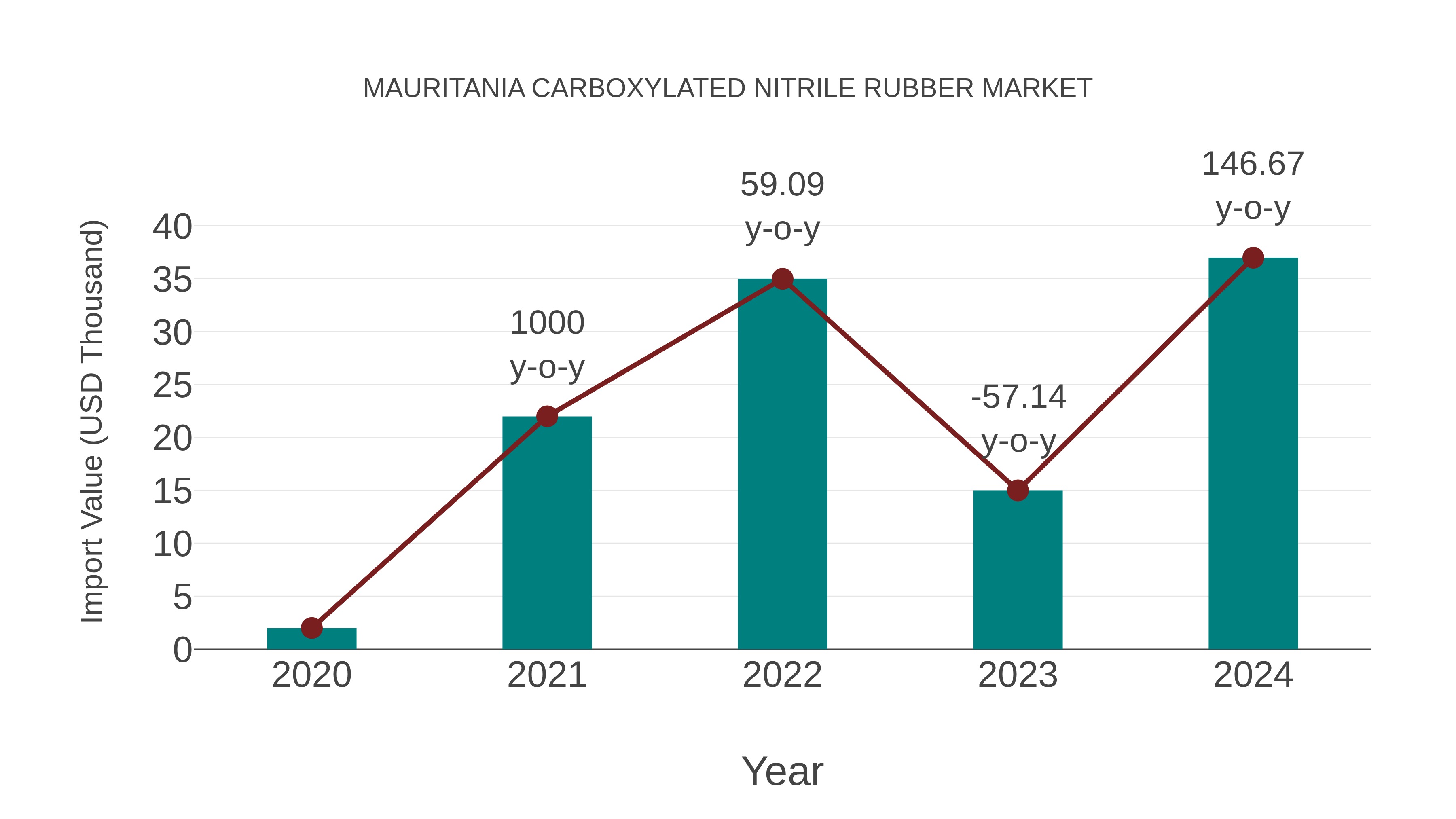  Mauritania Carboxylated Nitrile Rubber Market: Import Trend Analysis