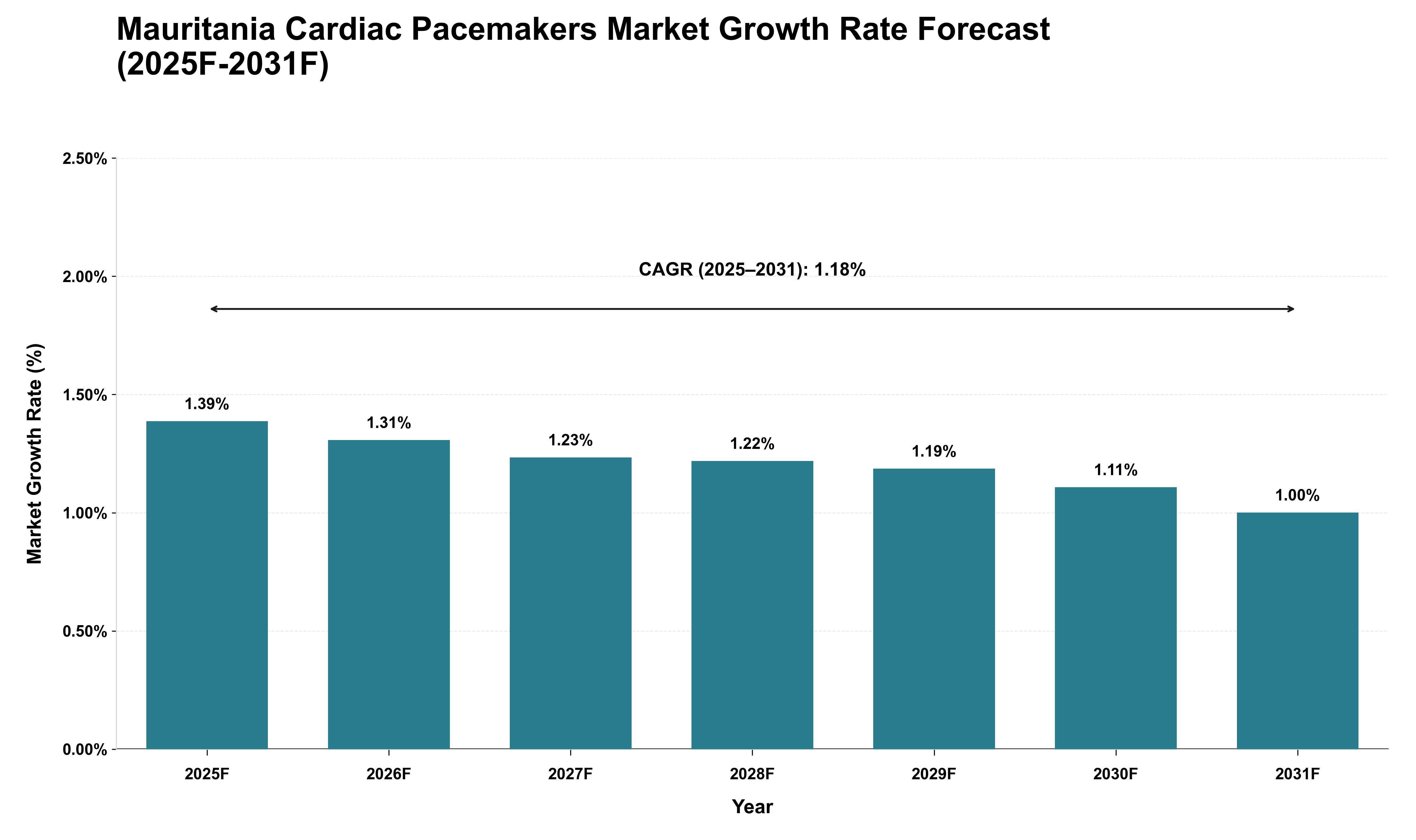 Mauritania Cardiac Pacemakers Market Growth Rate Analysis (2025 - 2031)