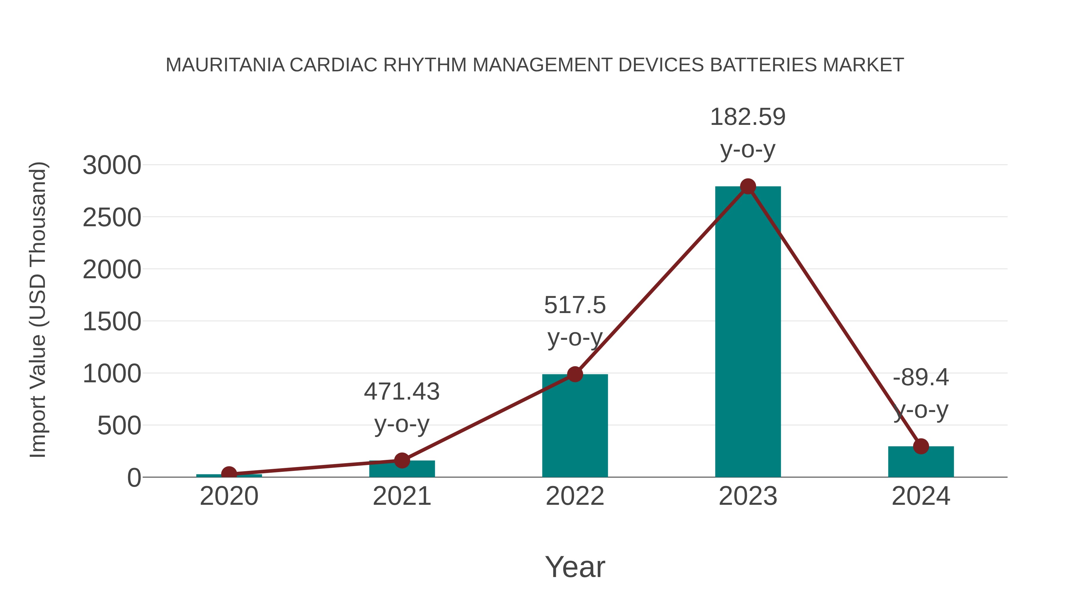 Mauritania Cardiac Rhythm Management Devices Batteries Market: Import Trend Analysis