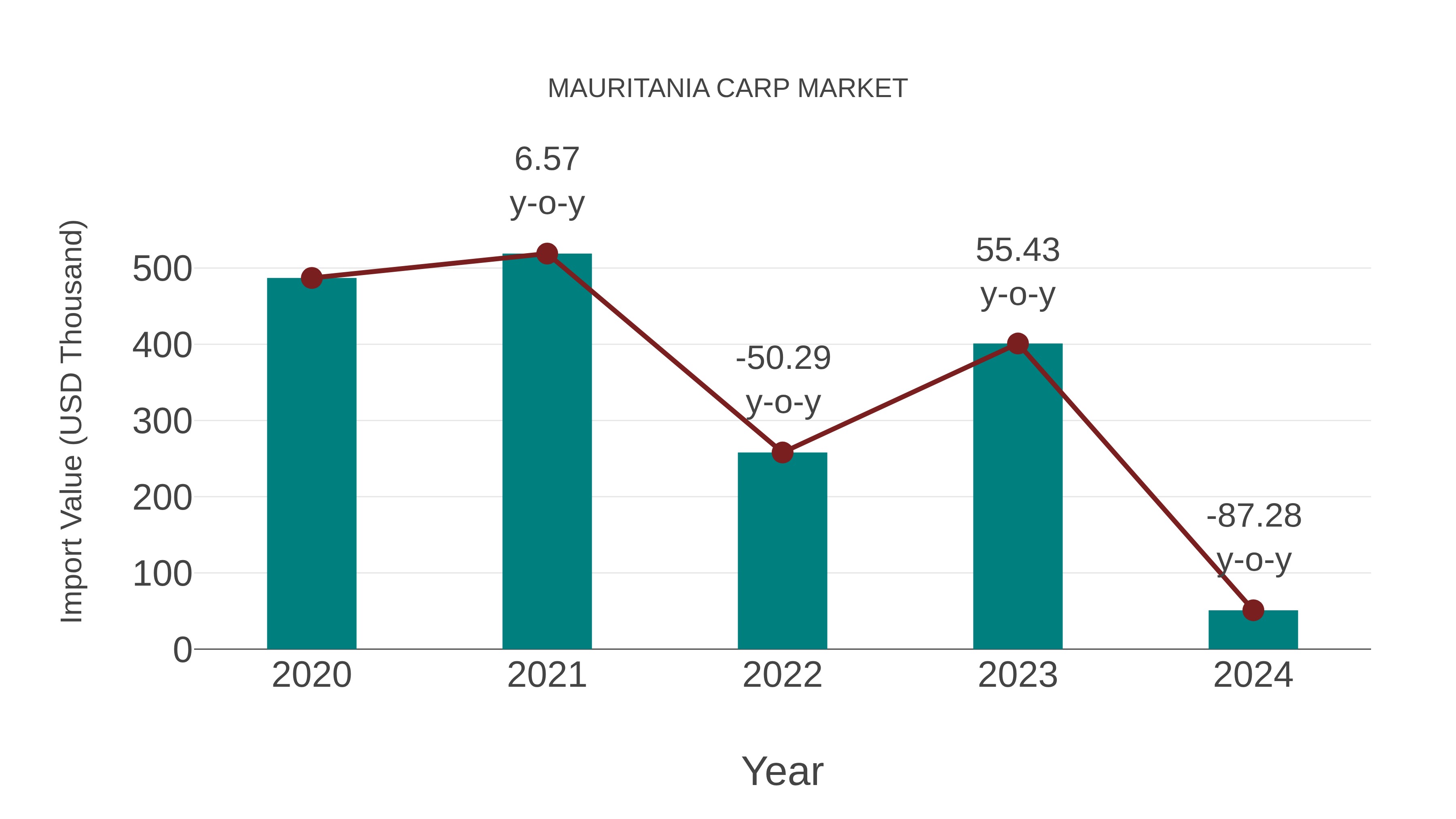 Mauritania Carp Market: Import Trend Analysis
