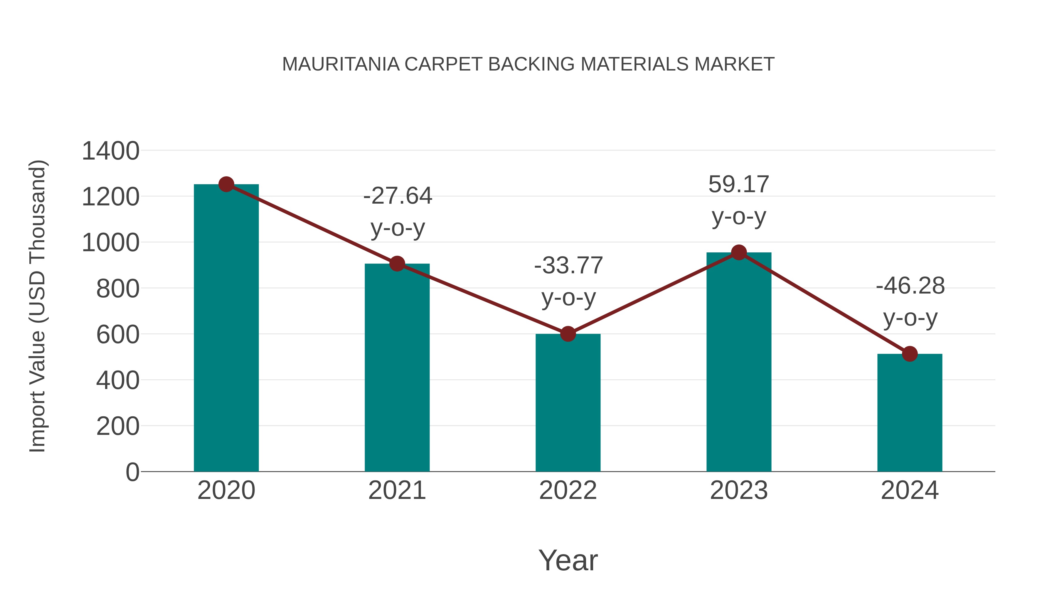 Mauritania Carpet Backing Materials Market: Import Trend Analysis