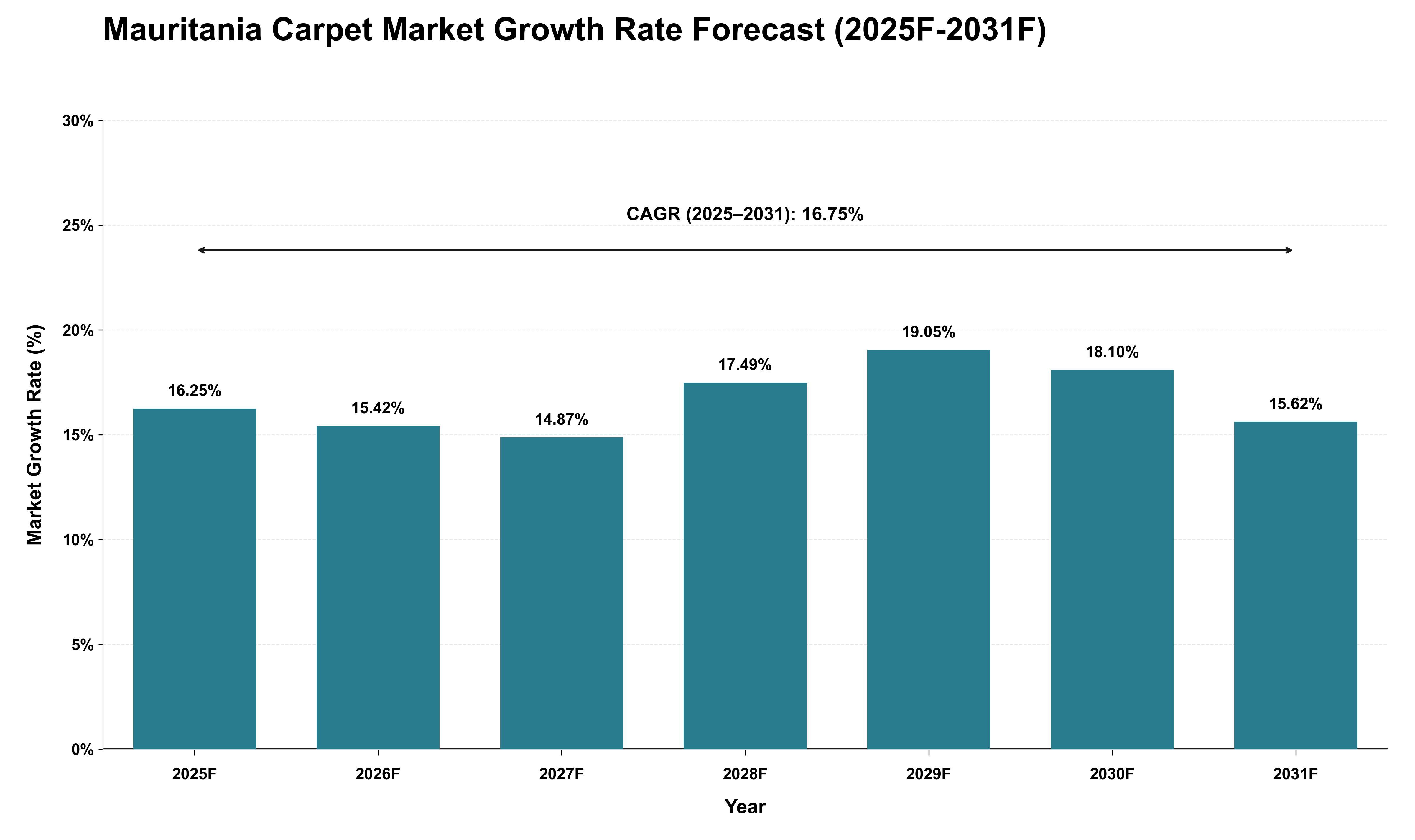 Mauritania Carpet Market Growth Rate Analysis (2025 - 2031)
