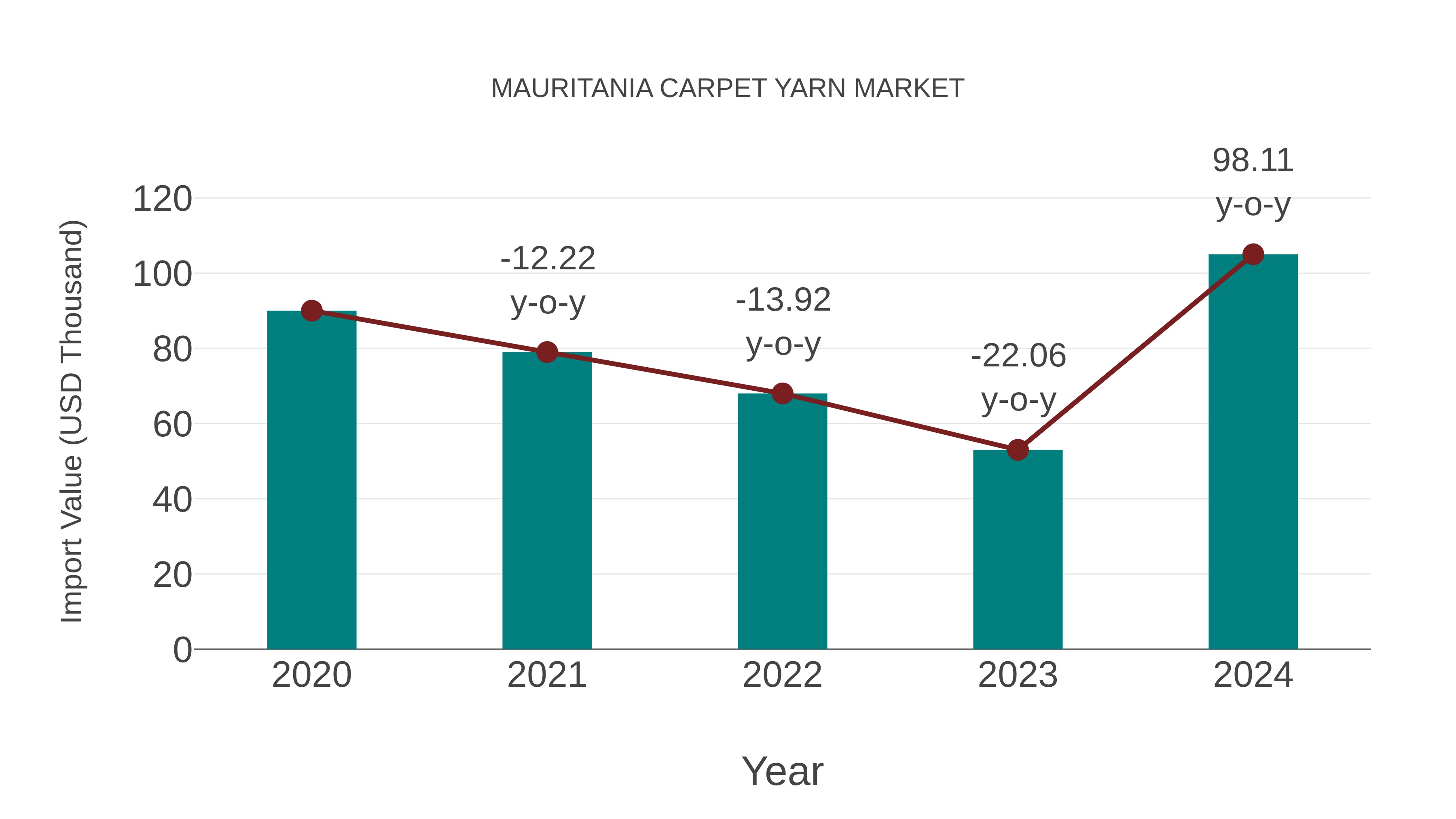  Mauritania Carpet Yarn Market: Import Trend Analysis