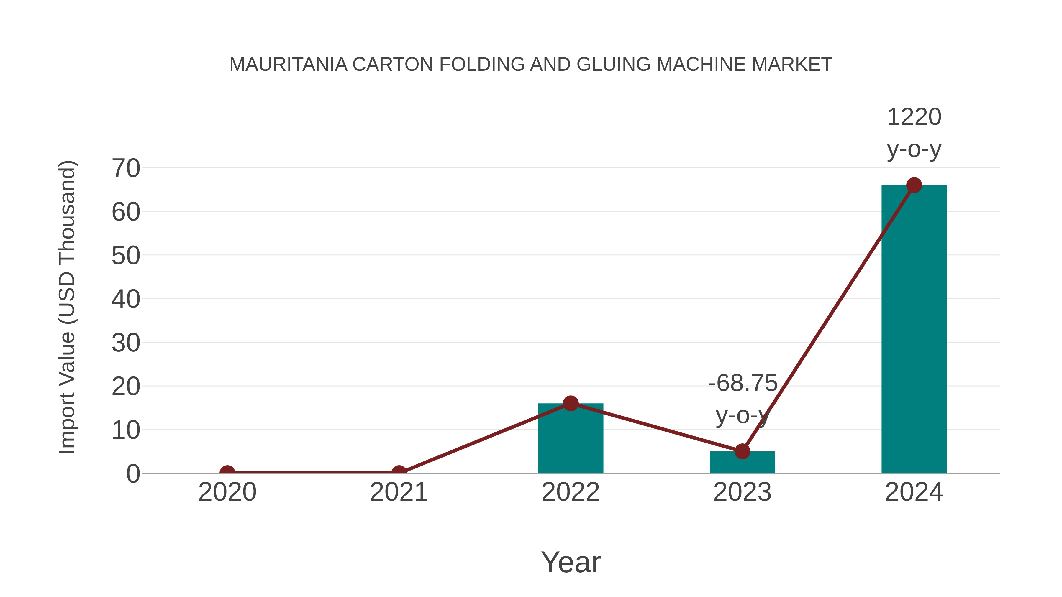 Mauritania Carton Folding and Gluing Machine Market: Import Trend Analysis