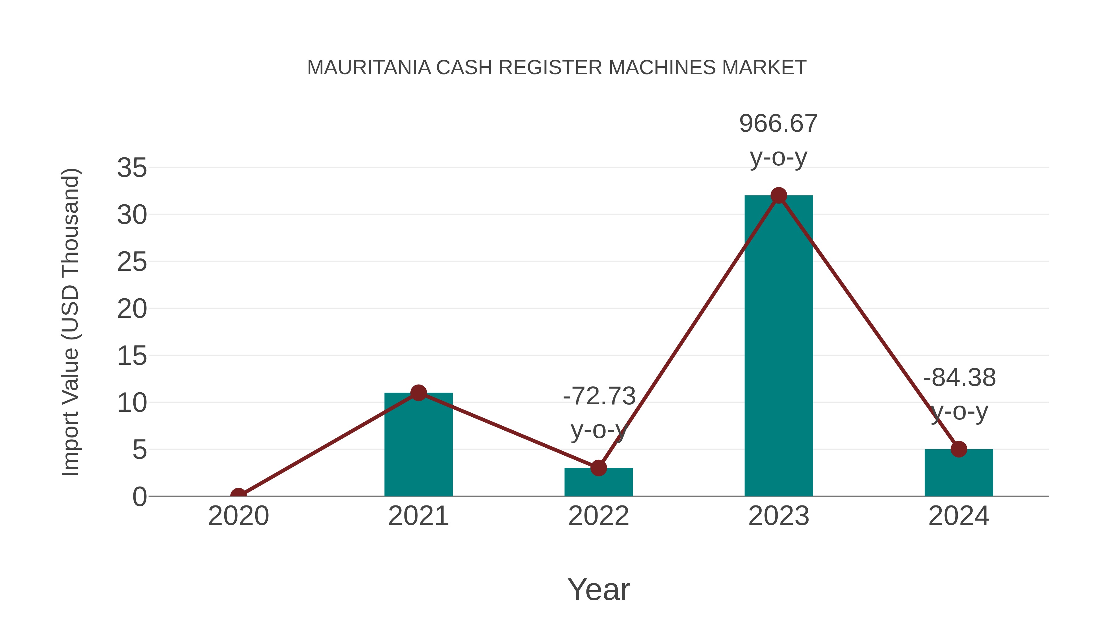  Mauritania Cash Register Machines Market: Import Trend Analysis