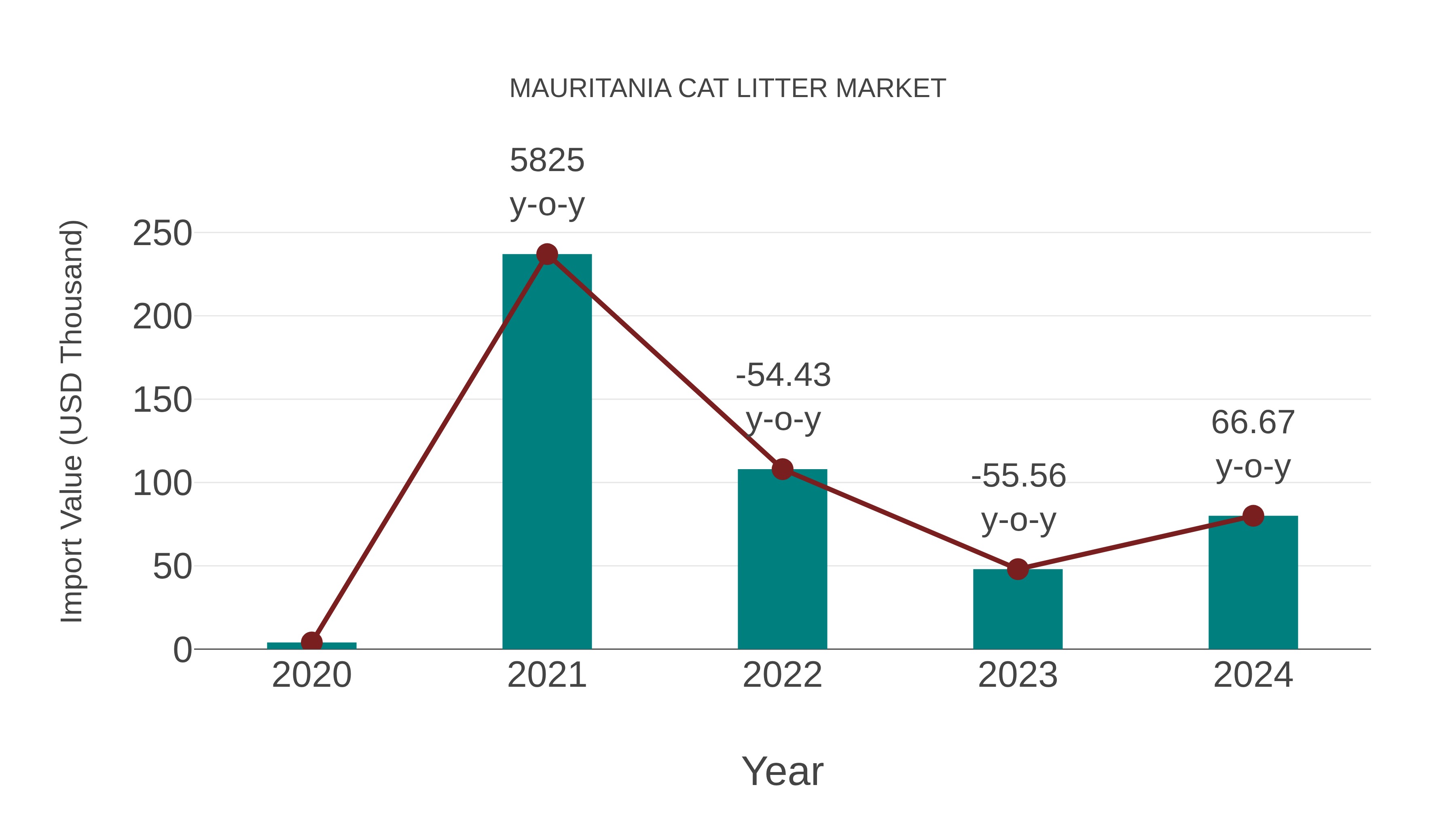  Mauritania Cat Litter Market: Import Trend Analysis
