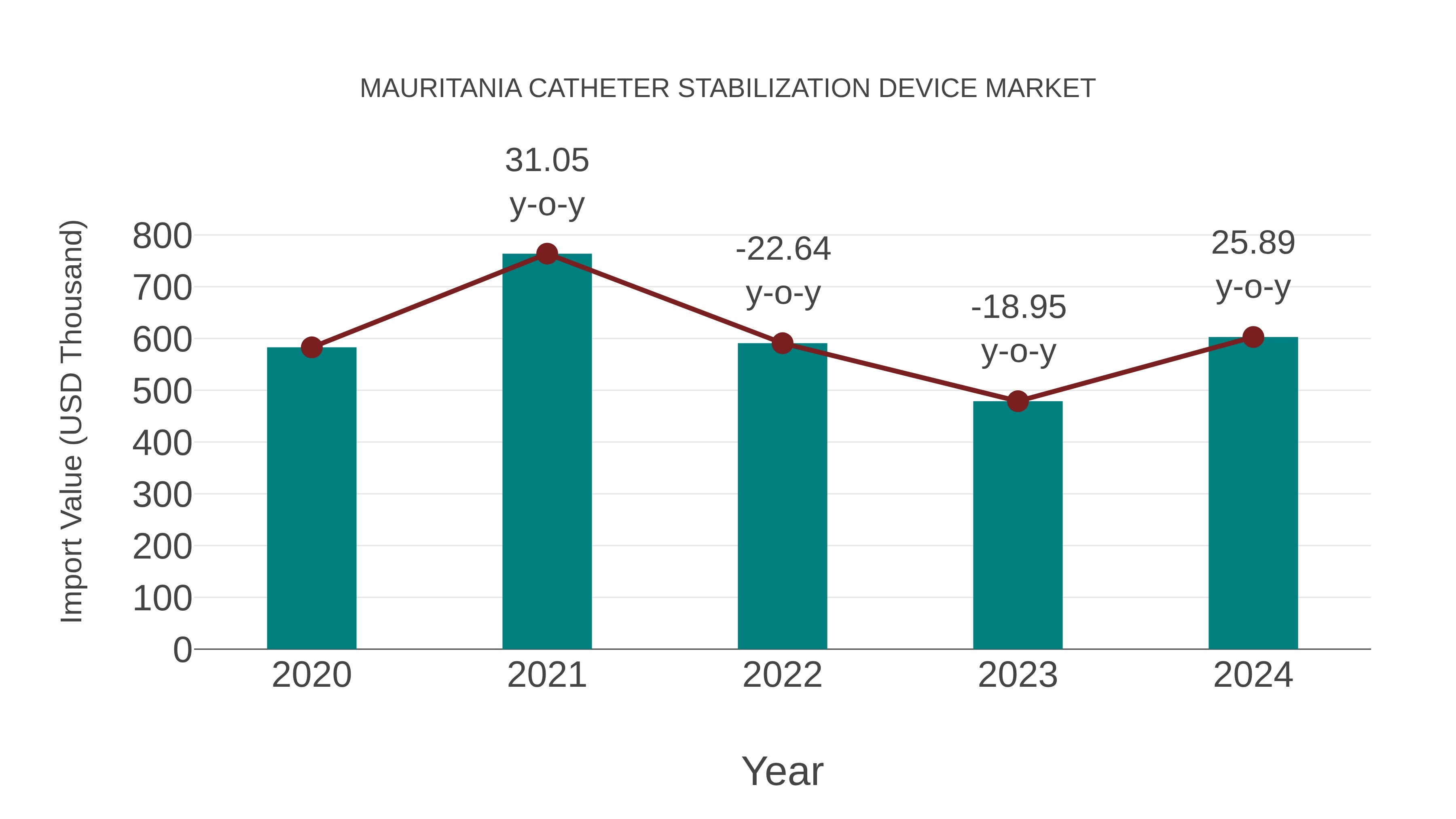  Mauritania Catheter Stabilization Device Market: Import Trend Analysis