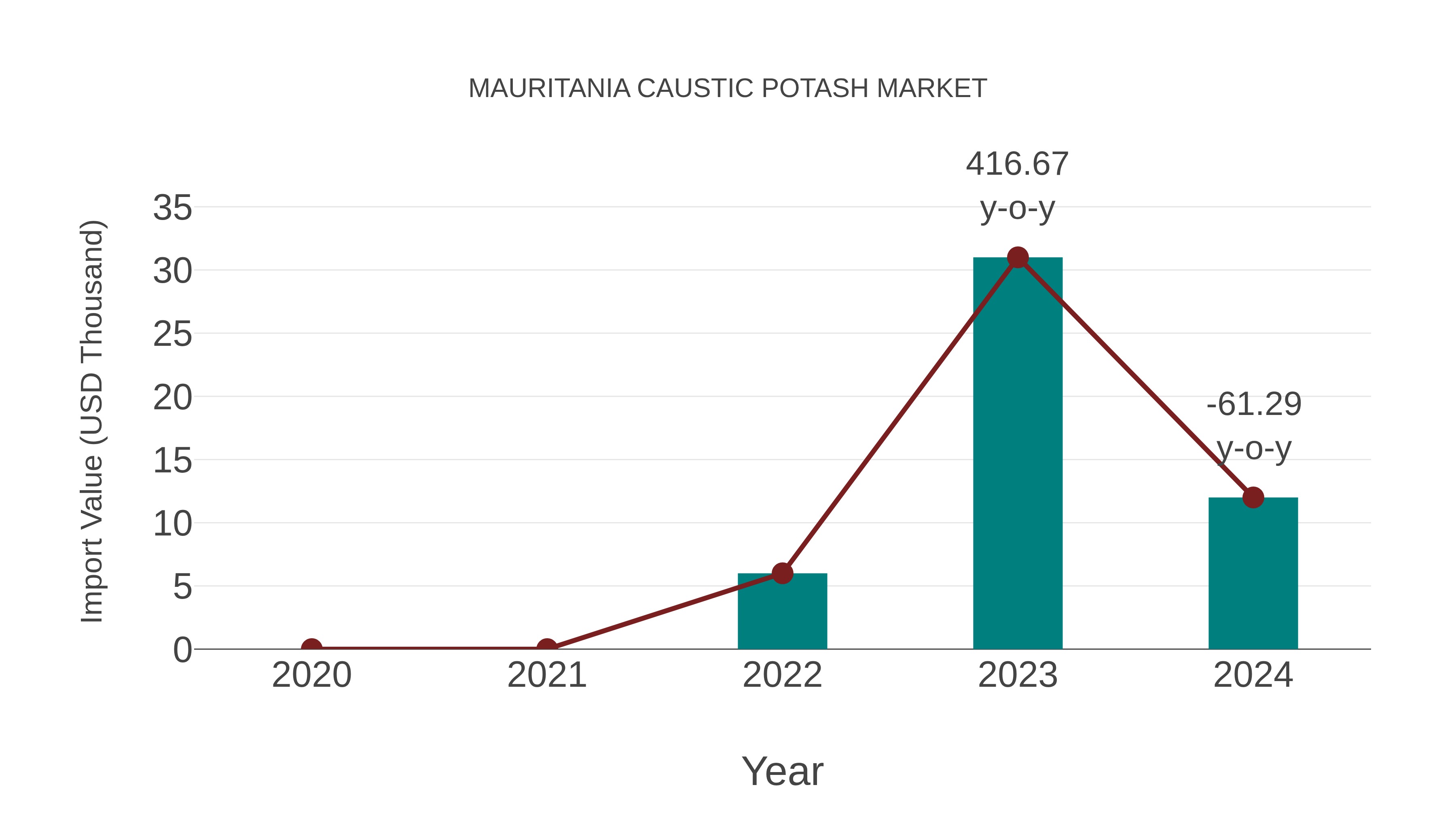  Mauritania Caustic Potash Market: Import Trend Analysis