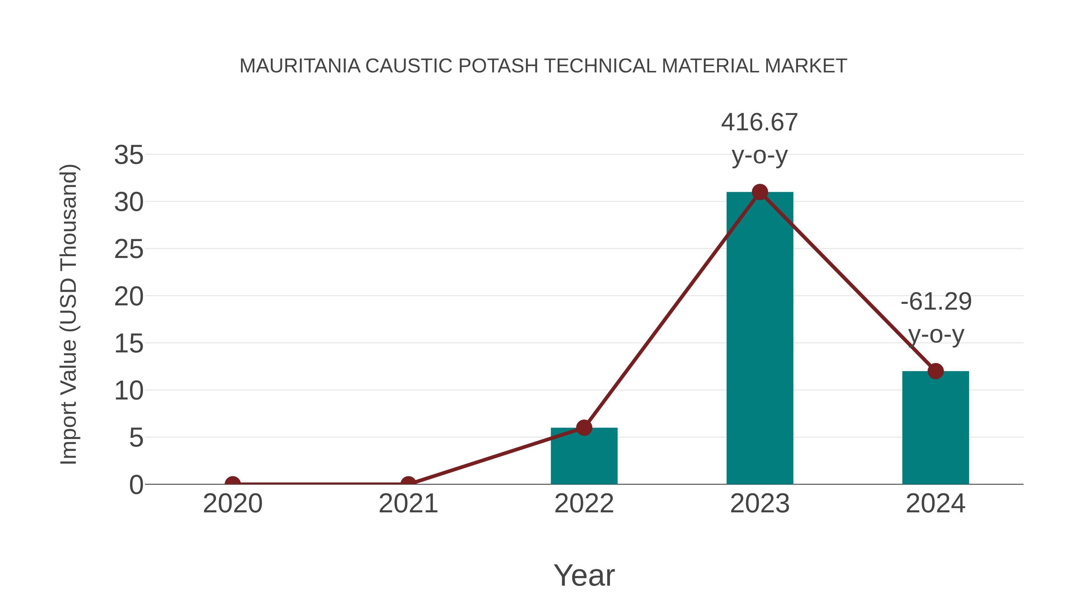  Mauritania Caustic Potash Technical Material Market: Import Trend Analysis