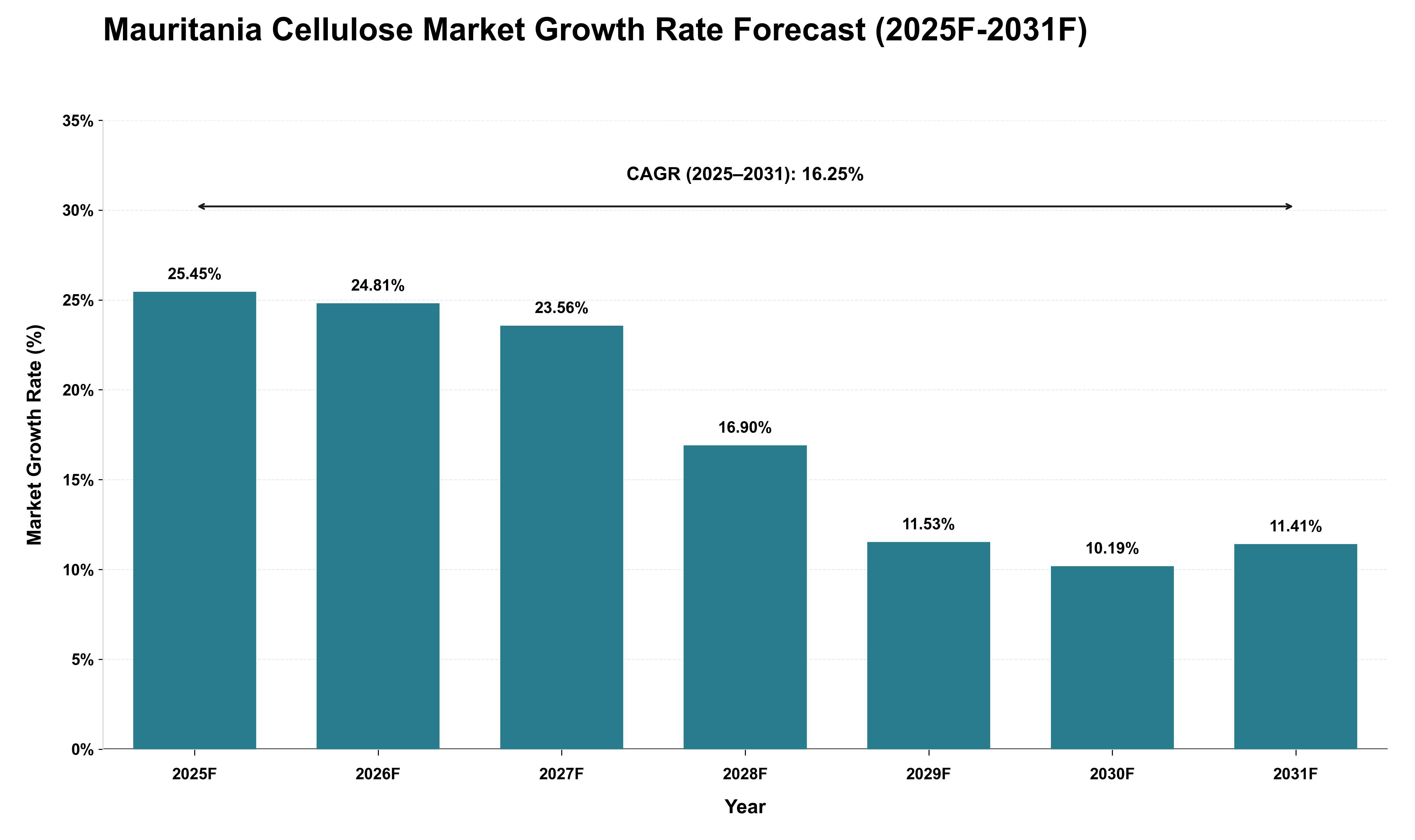 Mauritania Cellulose Market Growth Rate Analysis (2025 - 2031)
