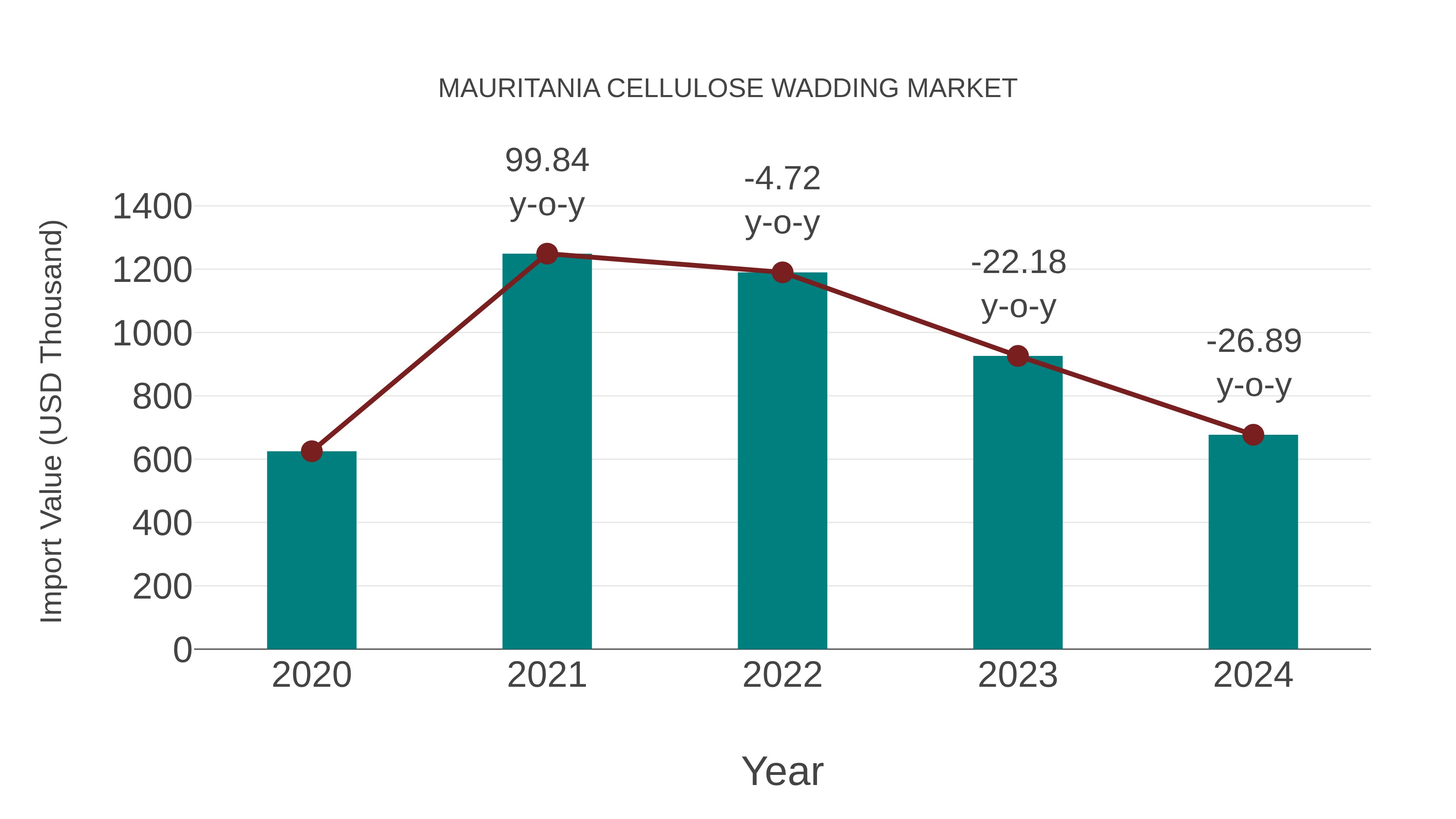 Mauritania Cellulose Wadding Market: Import Trend Analysis
