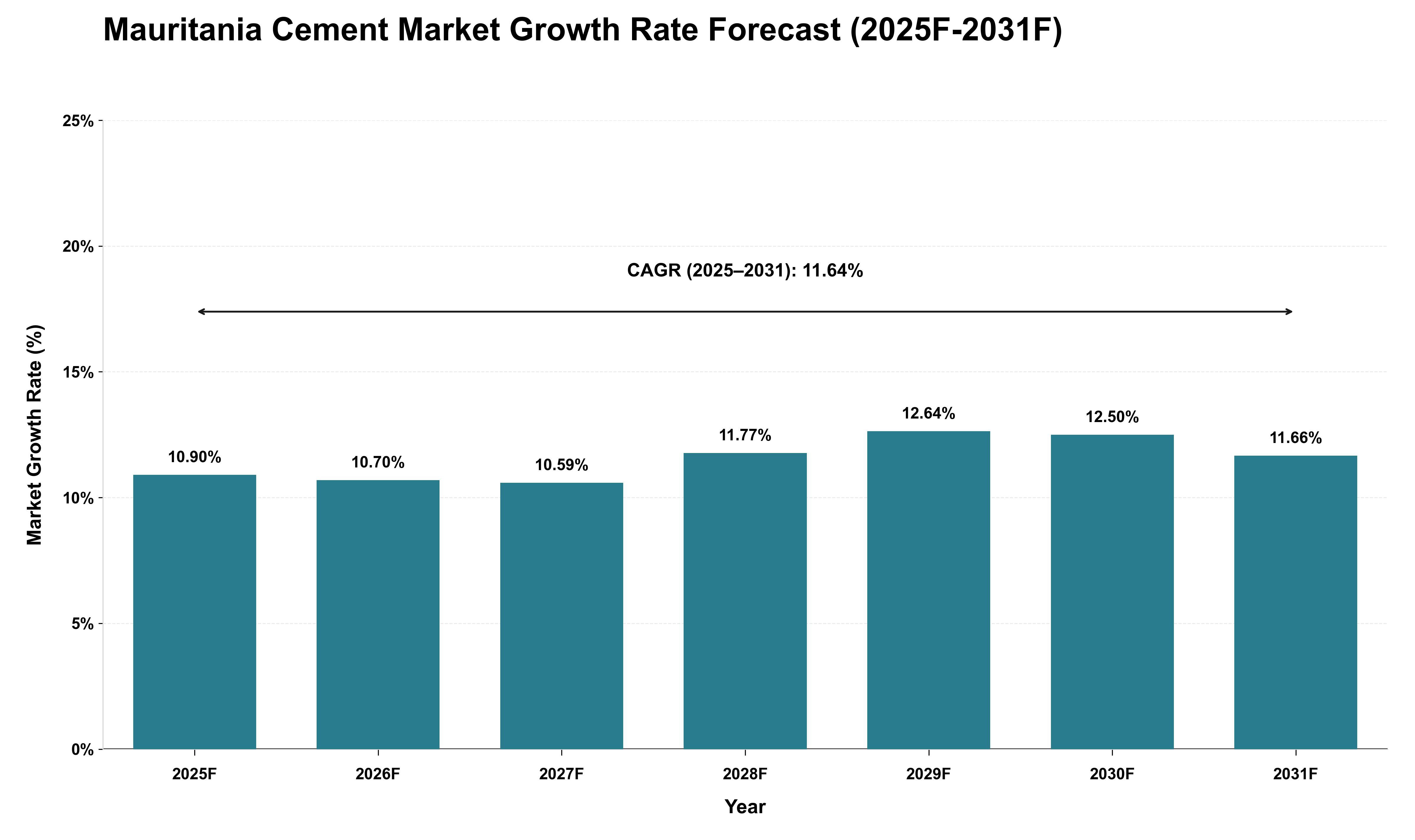Mauritania Cement Market Growth Rate Analysis (2025 - 2031)