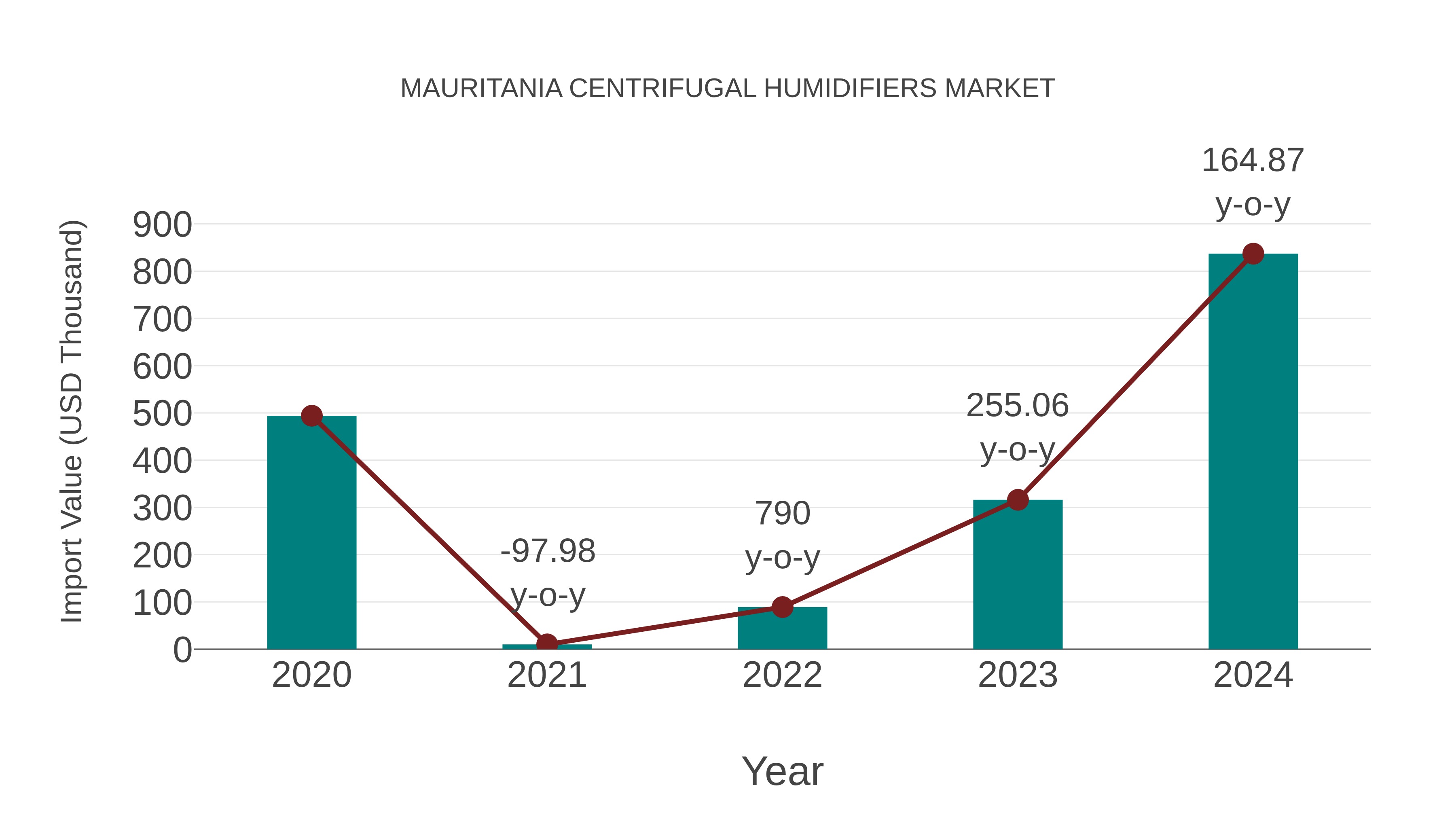  Mauritania Centrifugal Humidifiers Market: Import Trend Analysis