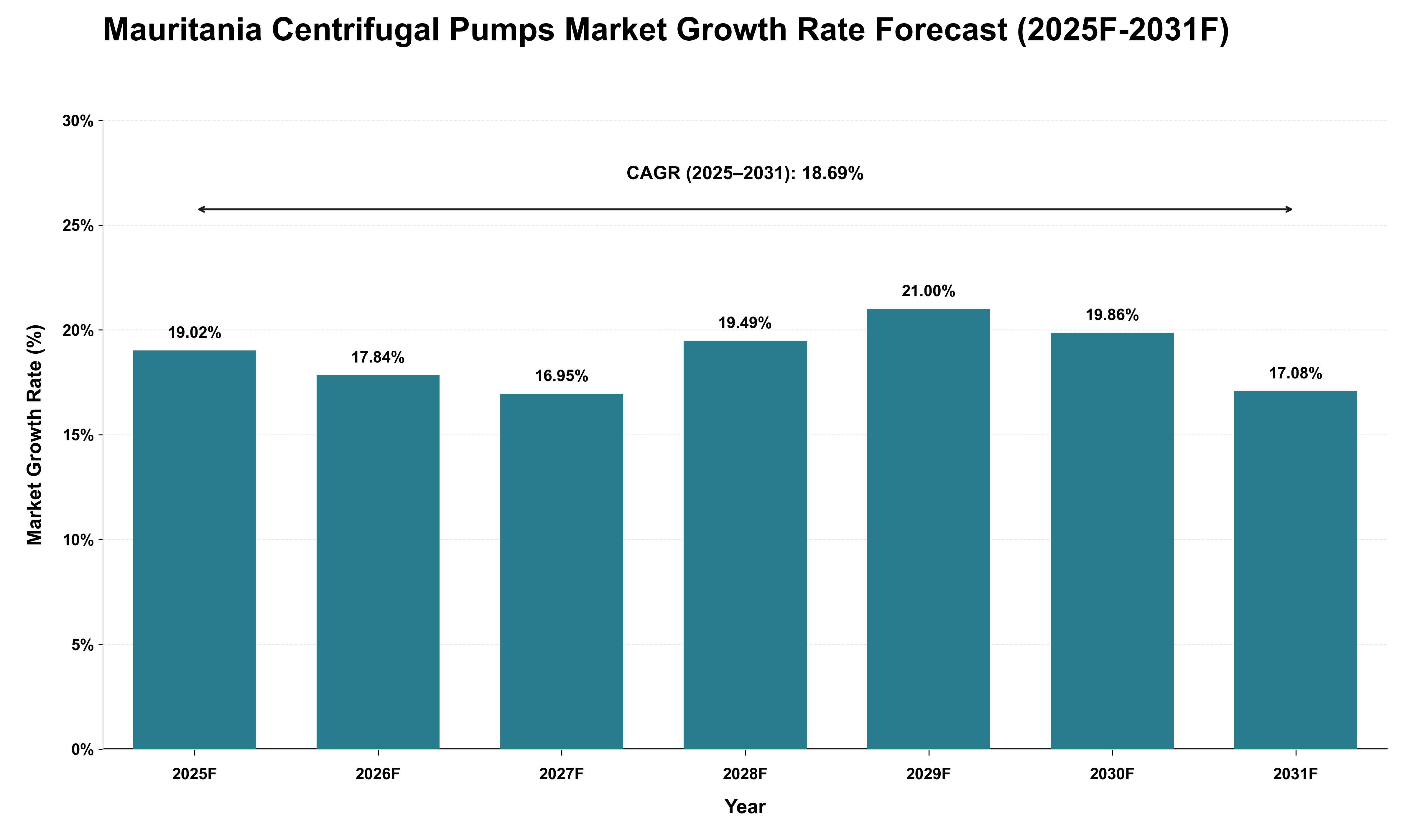 Mauritania Centrifugal Pumps Market Growth Rate Analysis (2025 - 2031)