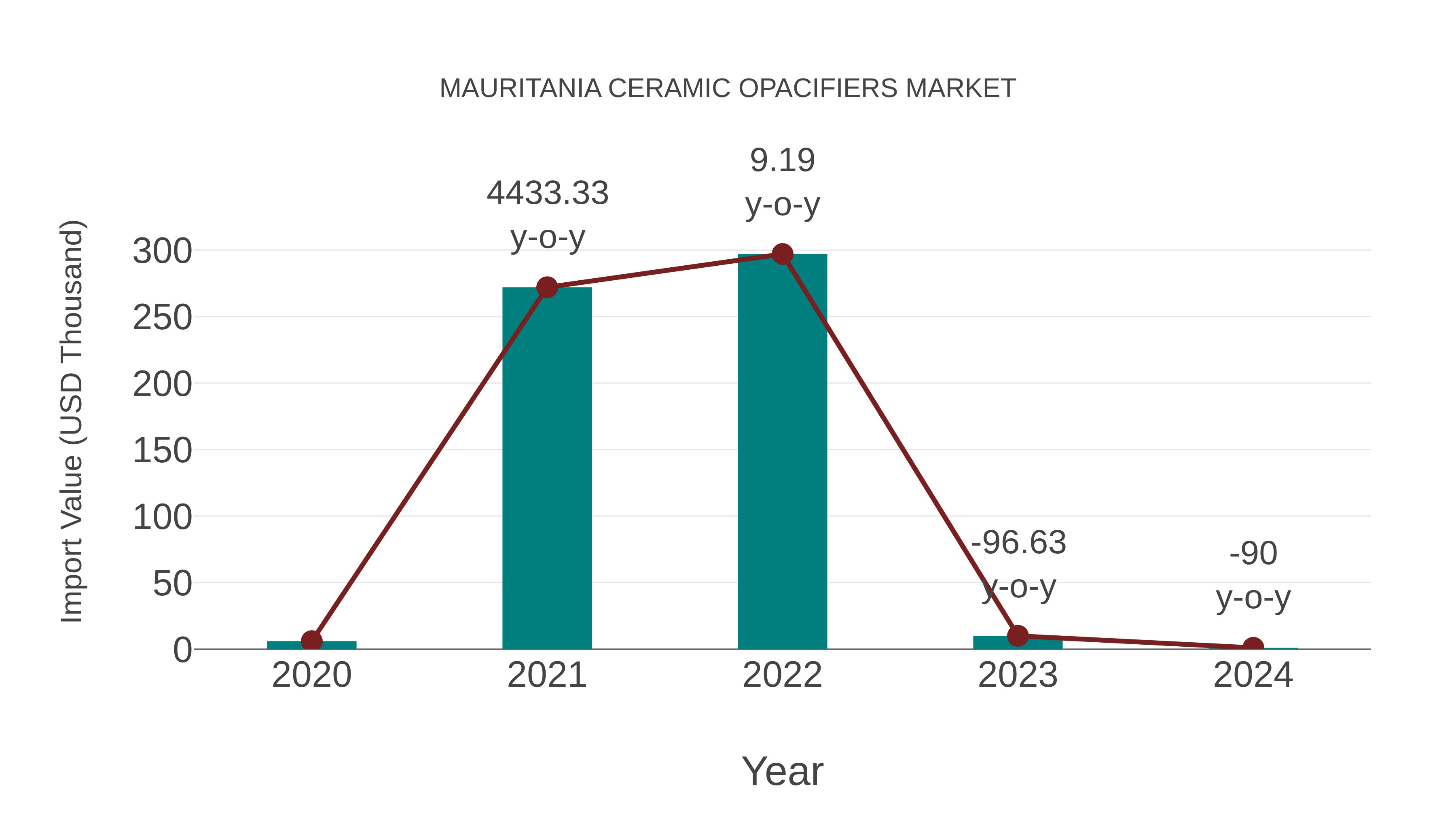  Mauritania Ceramic Opacifiers Market: Import Trend Analysis