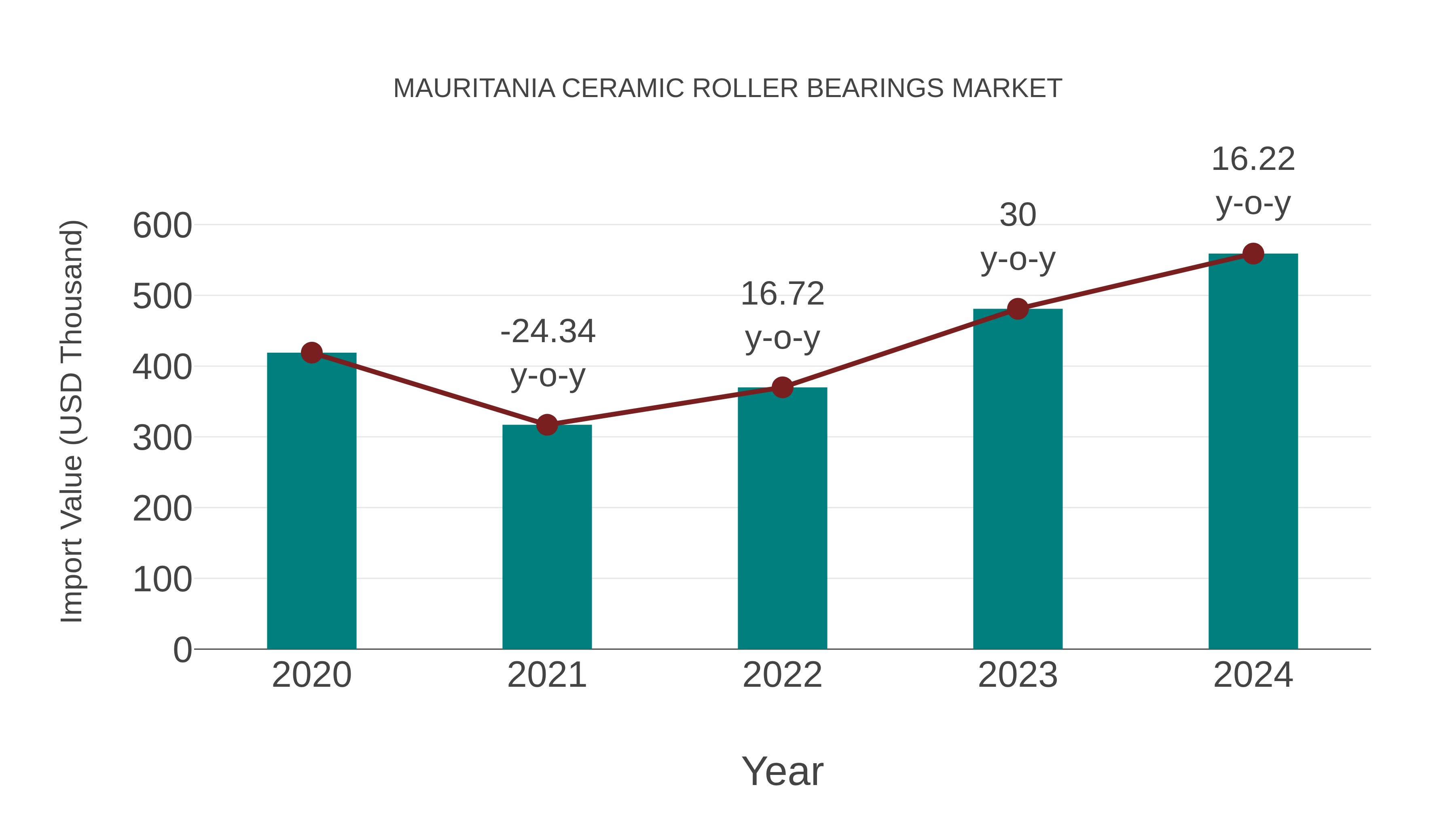  Mauritania Ceramic Roller Bearings Market: Import Trend Analysis