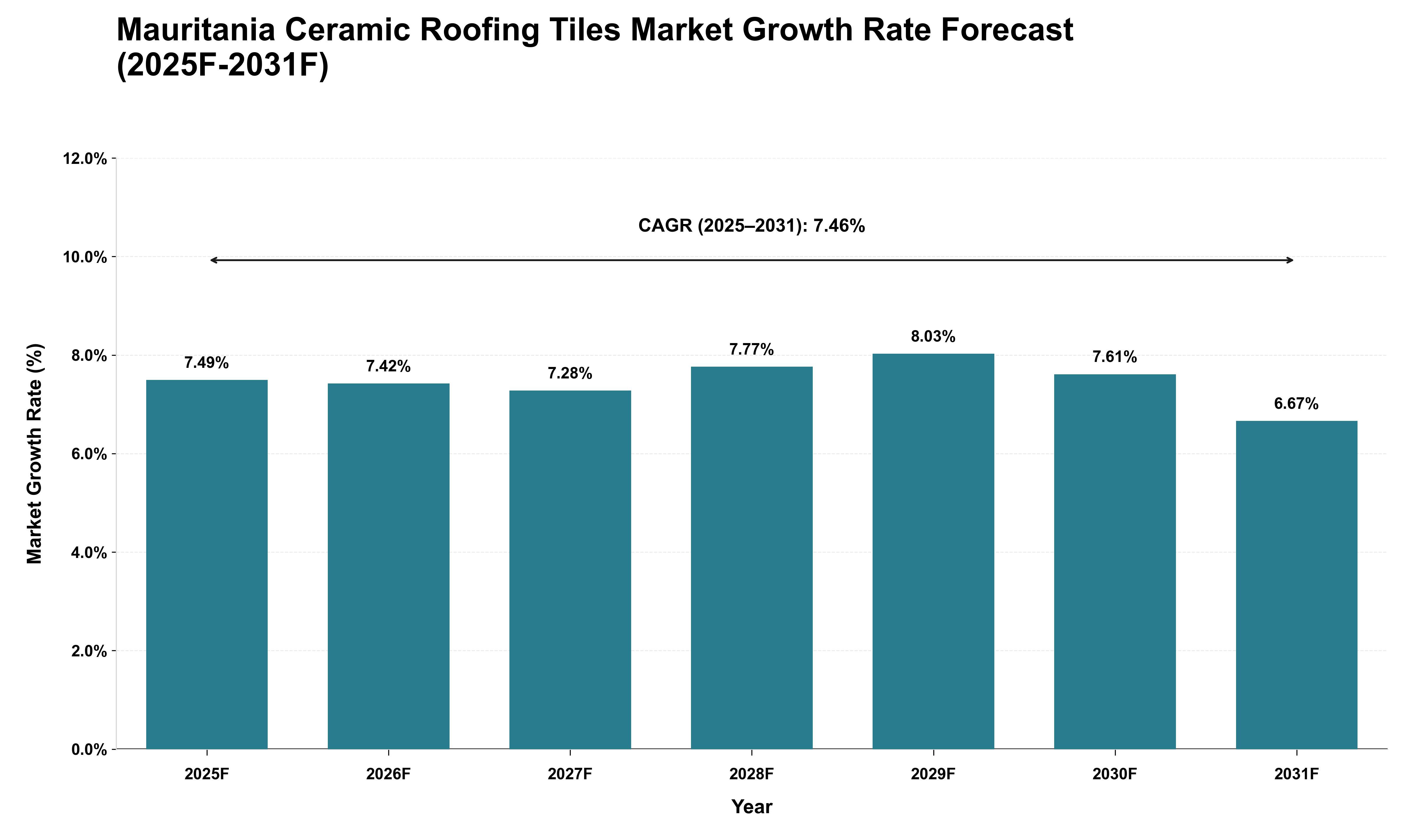 Mauritania Ceramic Roofing Tiles Market Growth Rate Analysis (2025 - 2031)