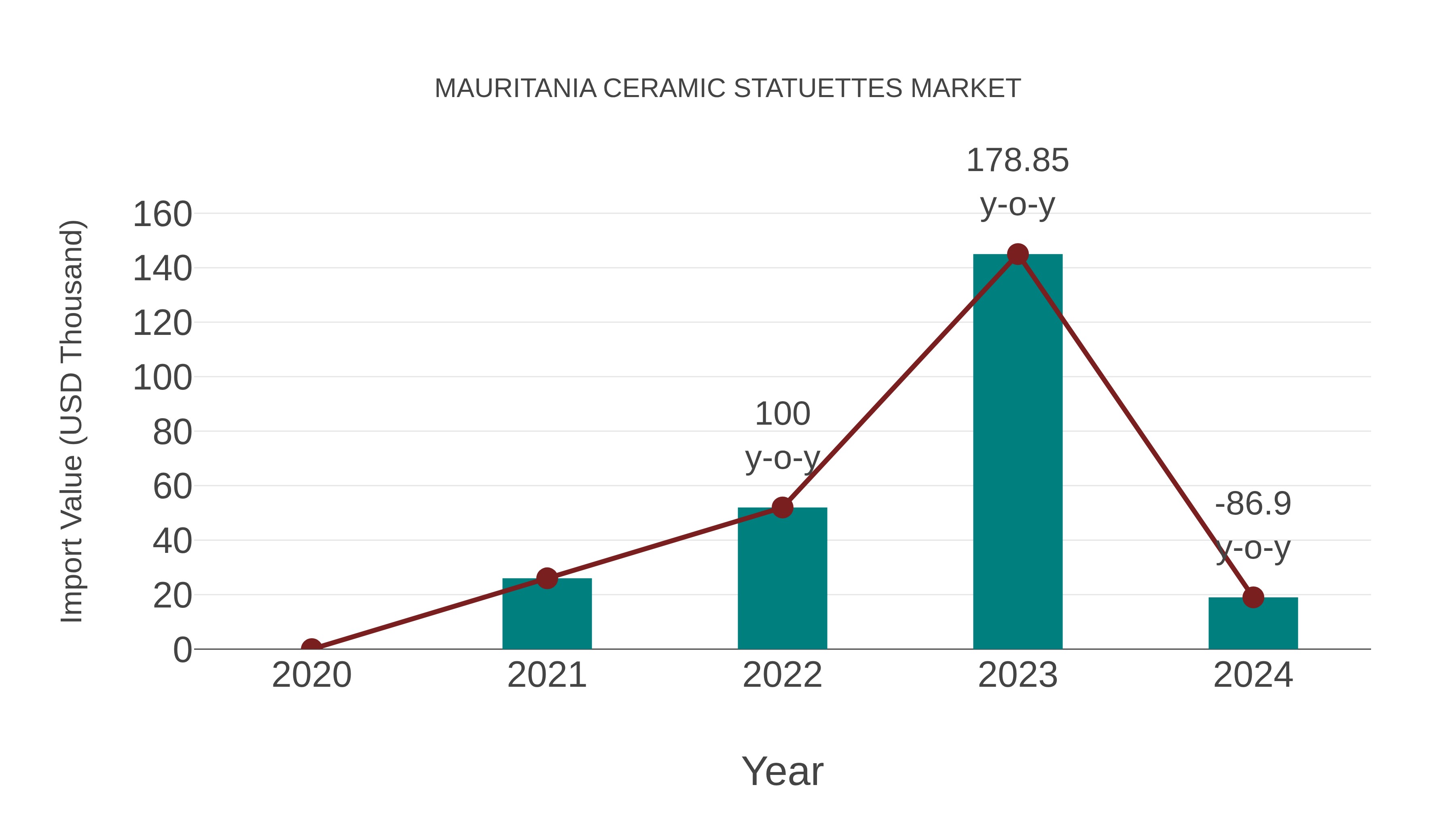  Mauritania Ceramic Statuettes Market: Import Trend Analysis