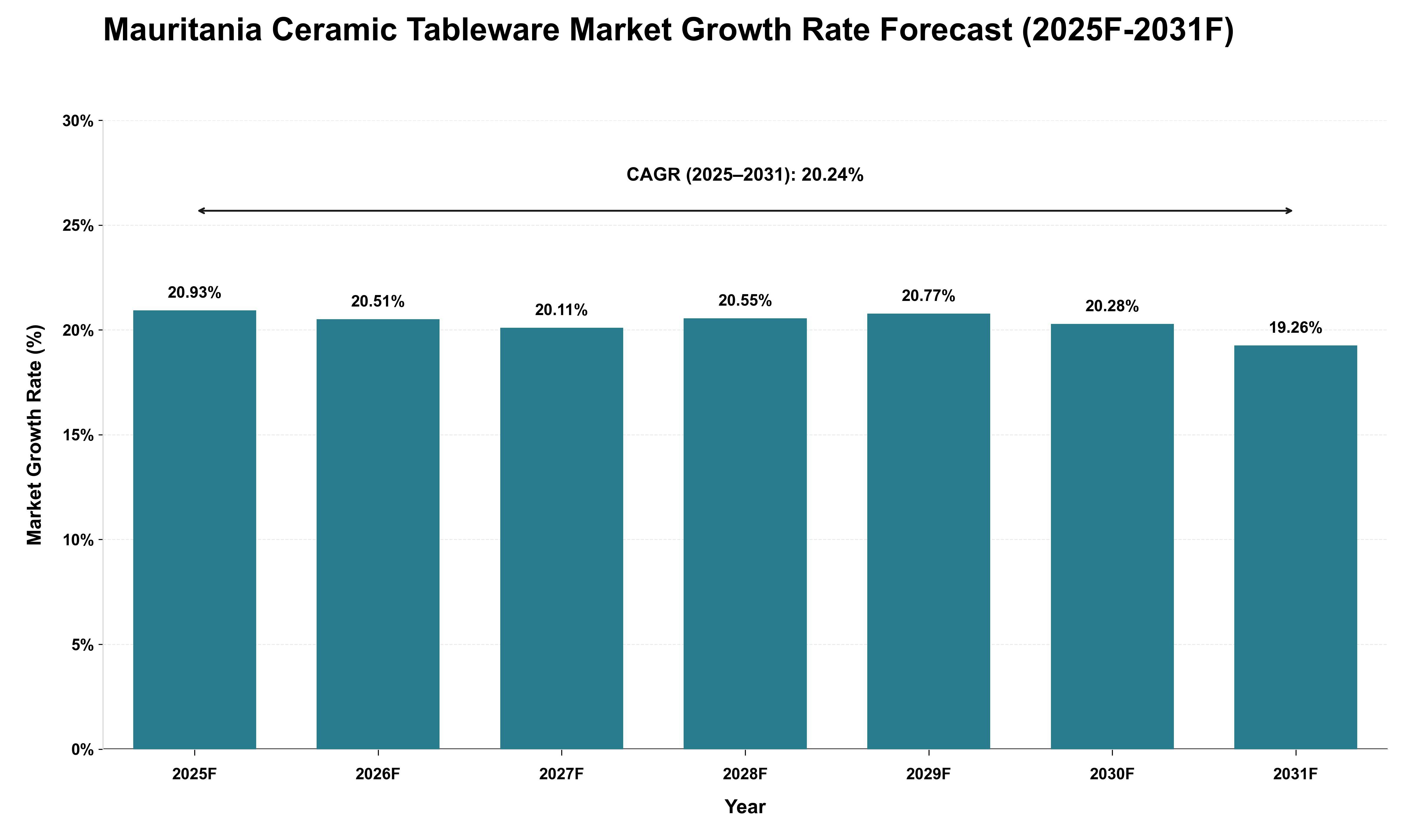 Mauritania Ceramic Tableware Market Growth Rate Analysis (2025 - 2031)