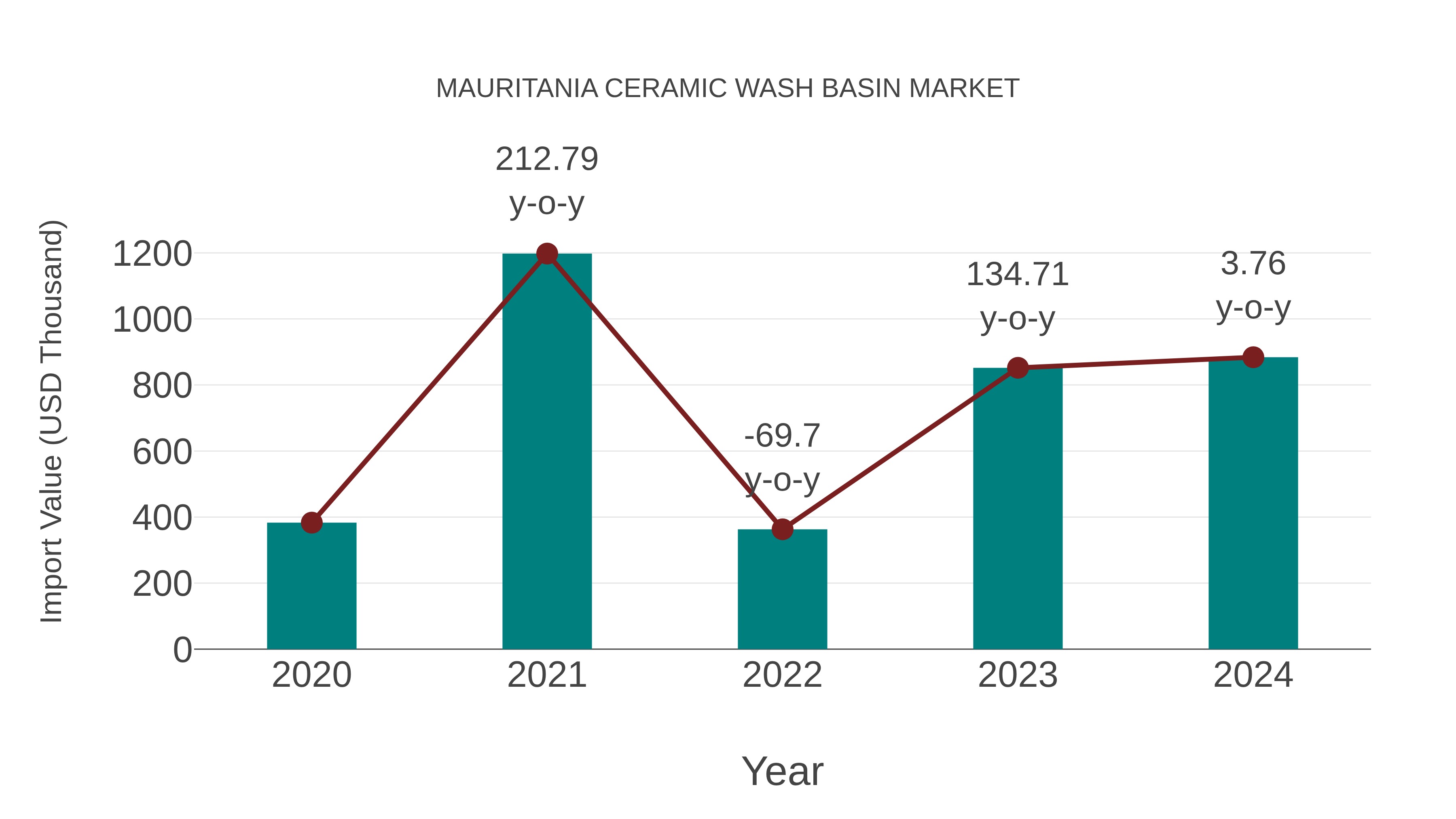  Mauritania Ceramic Wash Basin Market: Import Trend Analysis