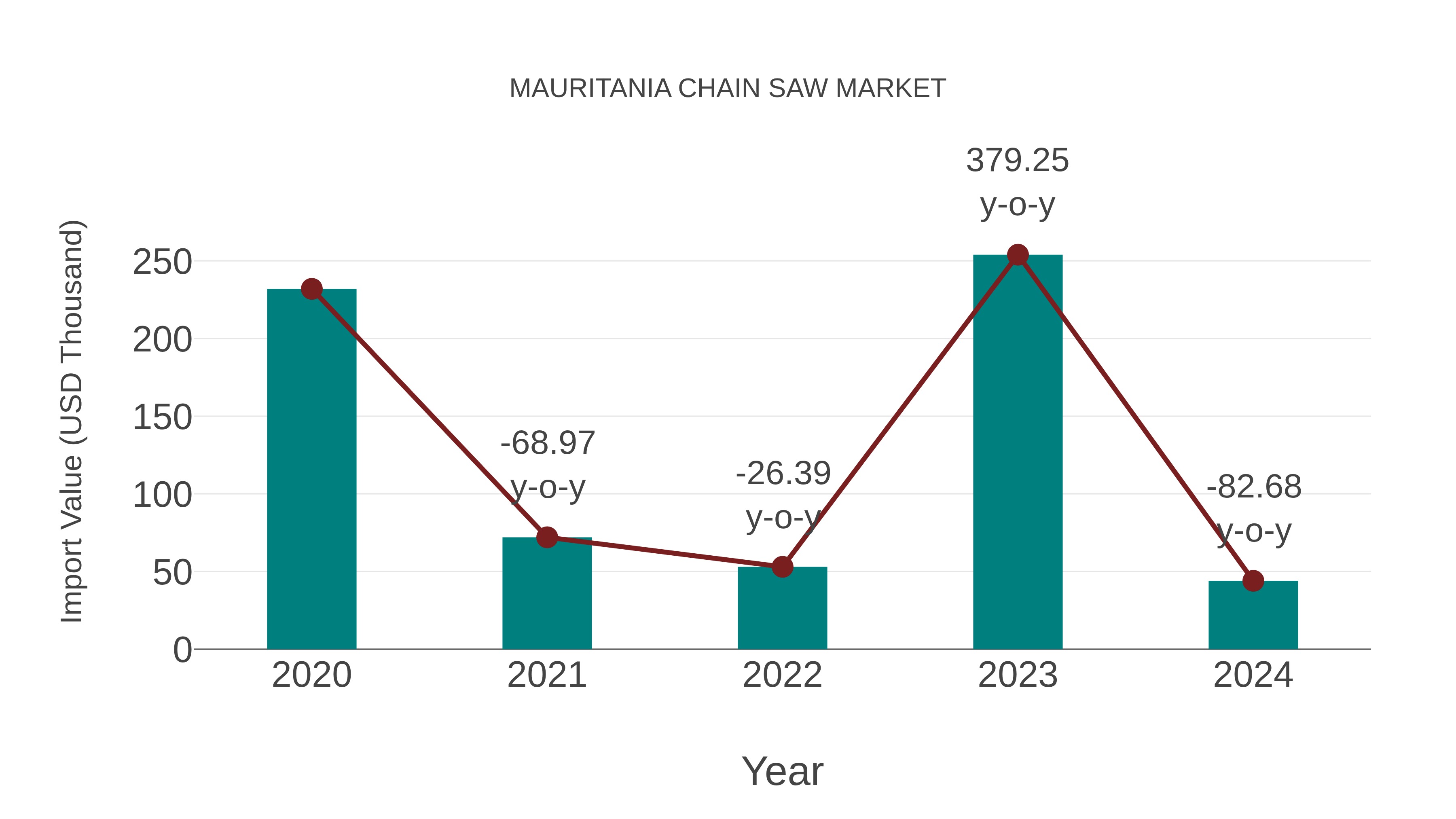  Mauritania Chain Saw Market: Import Trend Analysis