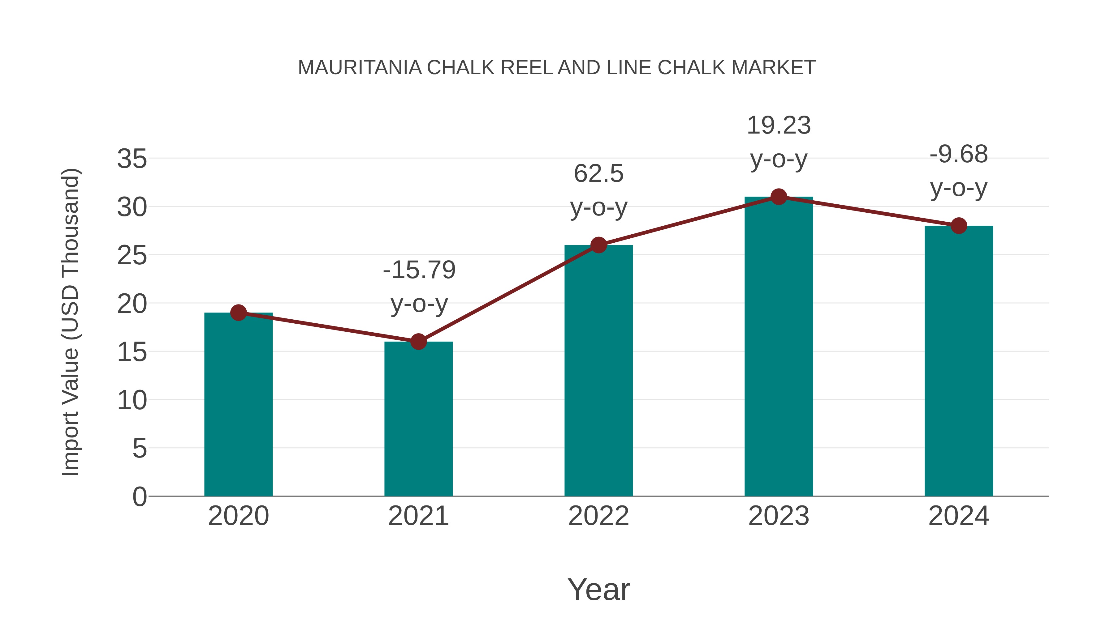 Mauritania Chalk Reel and Line Chalk Market: Import Trend Analysis